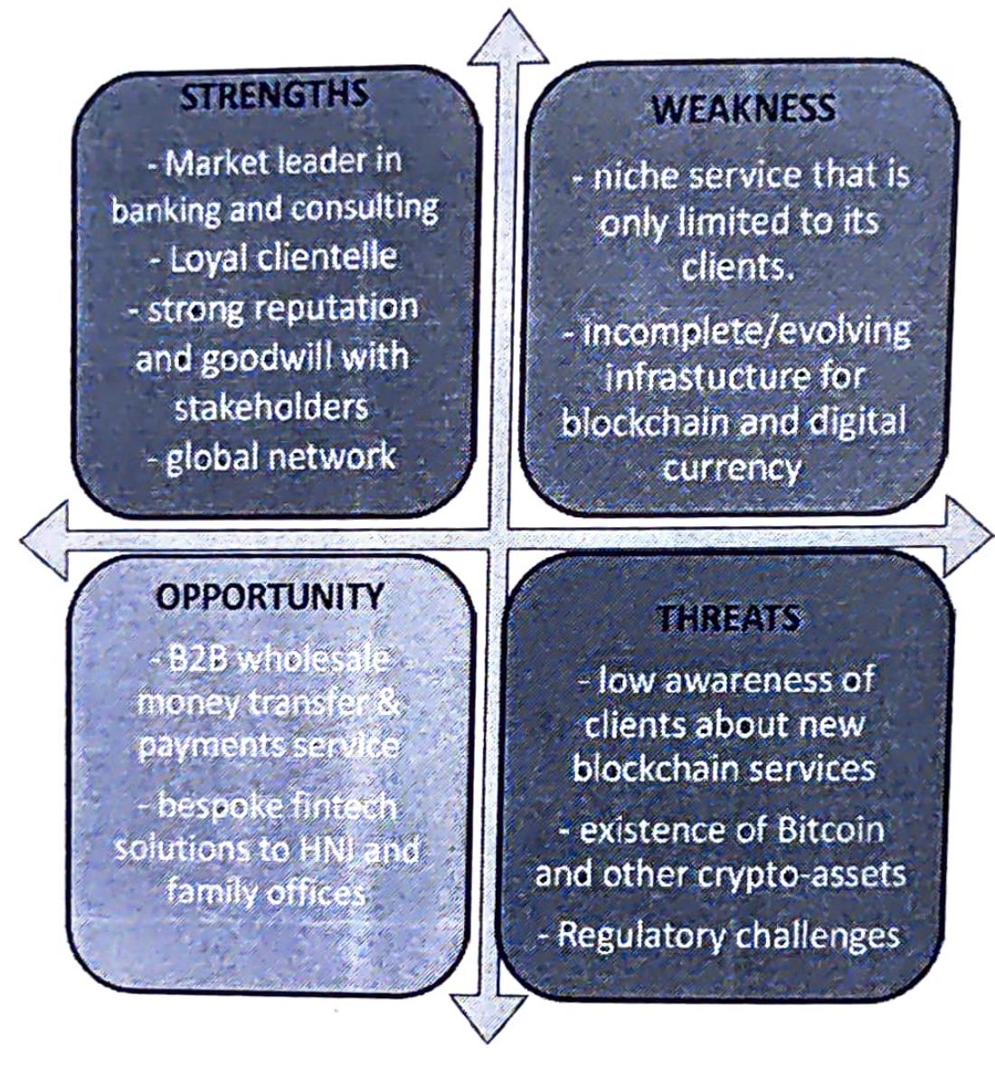 Fin Tech Swot (PDF) Fintech's Giant Step to Space: A Case Study of Onyx by J.P.Morgan