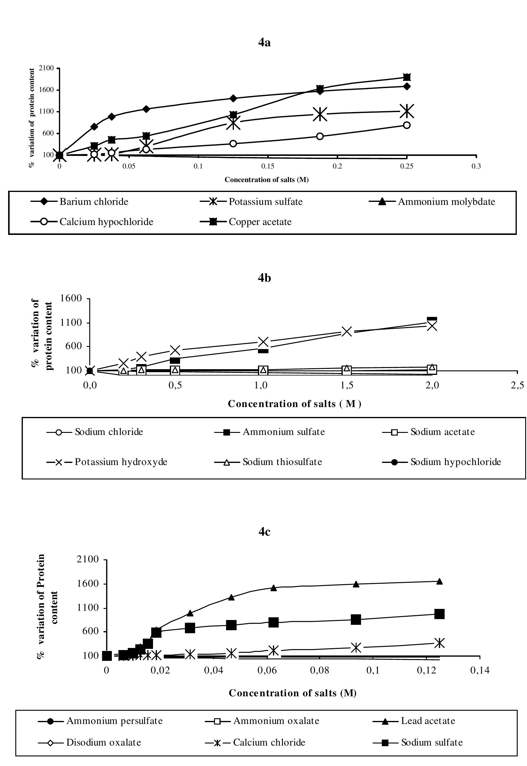 (PDF) Effect of some chemicals on the accuracy of protein estimation by ...