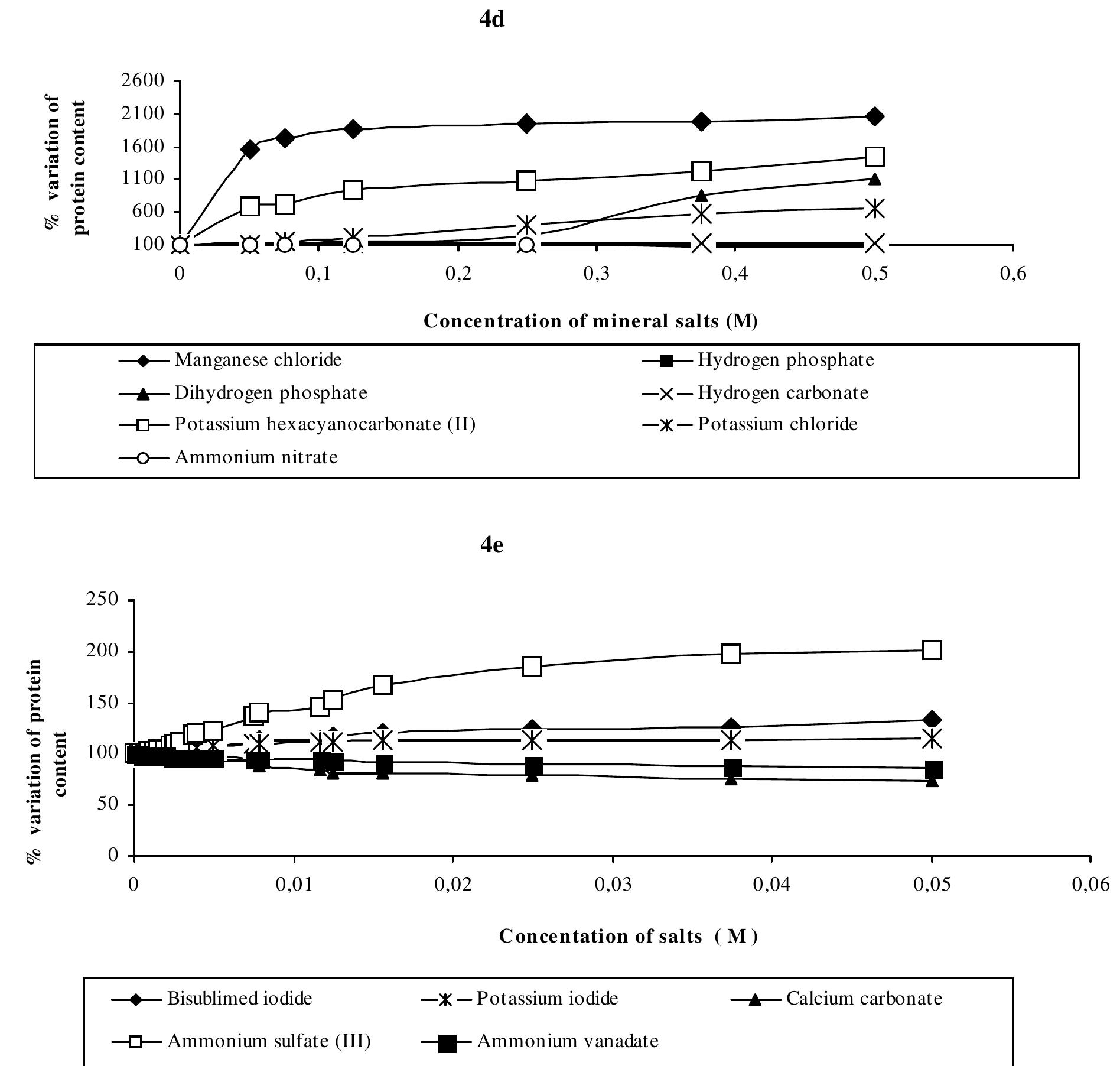 (PDF) Effect of some chemicals on the accuracy of protein estimation by ...
