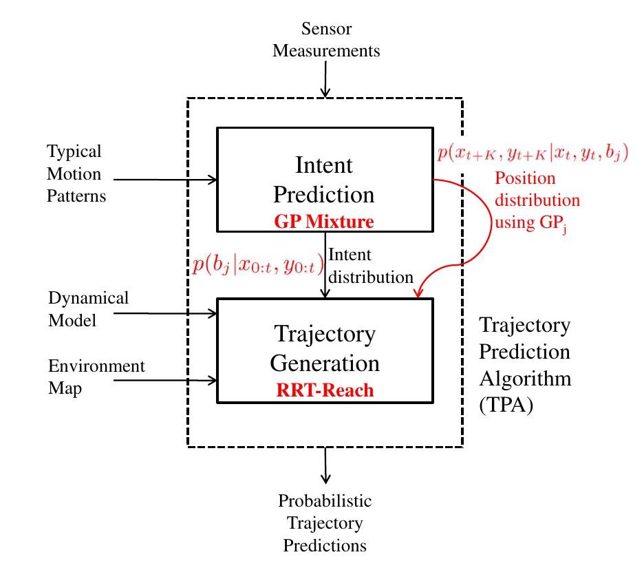 (PDF) Probabilistically safe motion planning to avoid dynamic obstacles ...