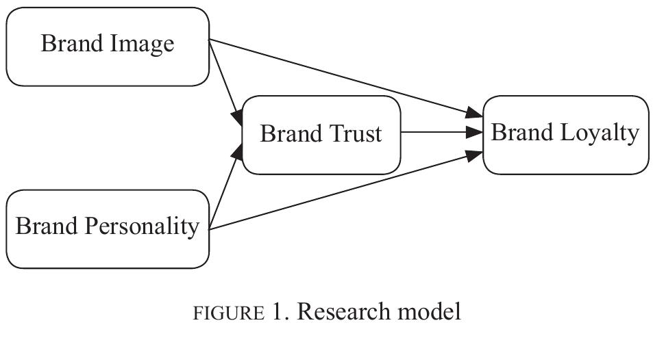 (PDF) The Influence of Brand Image and Brand Personality on Brand ...