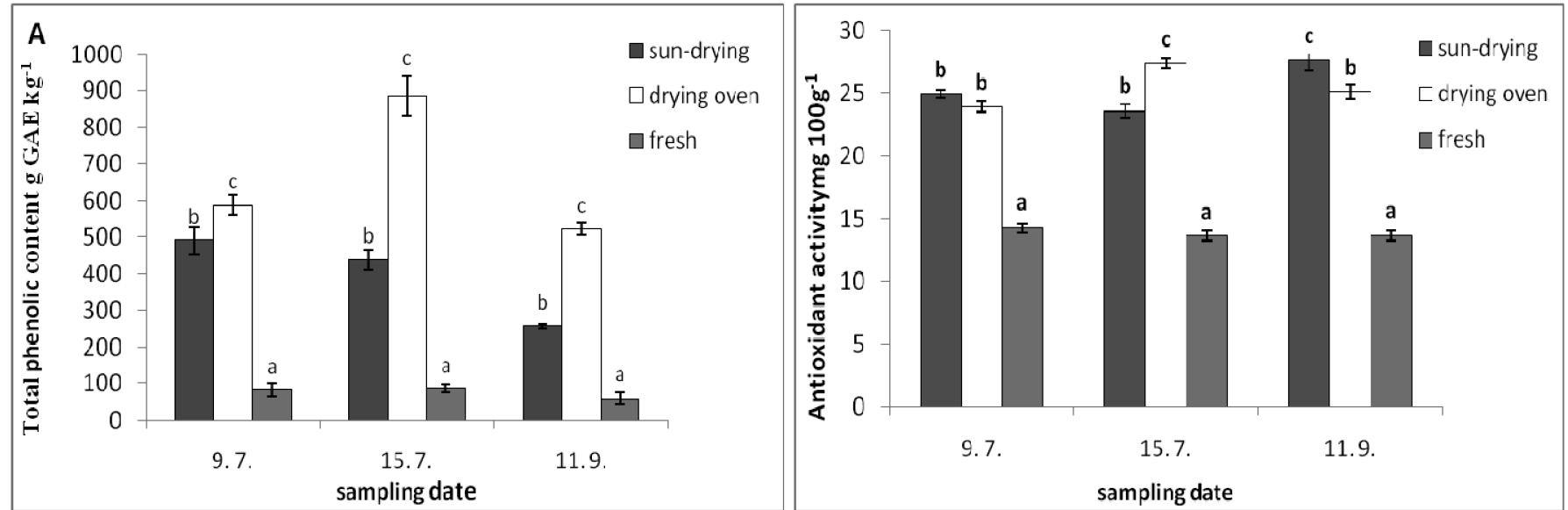 (PDF) Effect of Drying of Figs (Ficus carica L.) on the Contents of ...