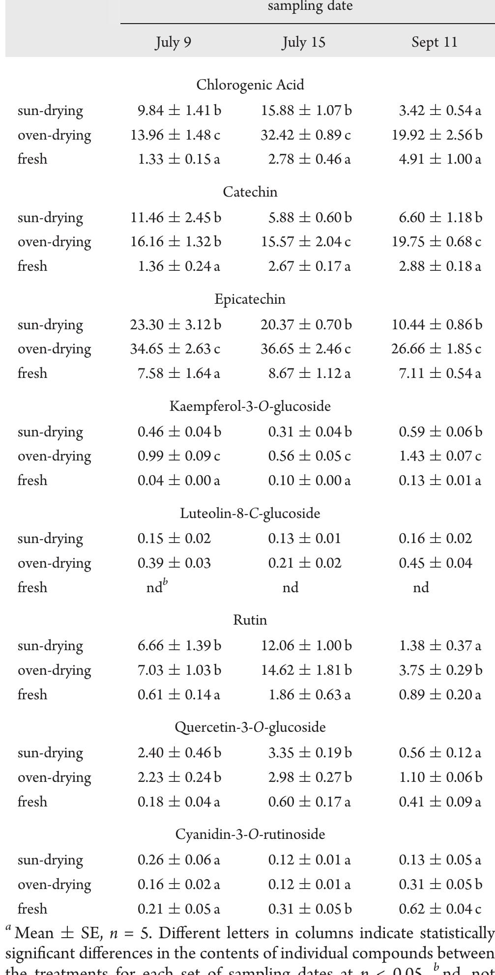 (PDF) Effect of Drying of Figs (Ficus carica L.) on the Contents of ...