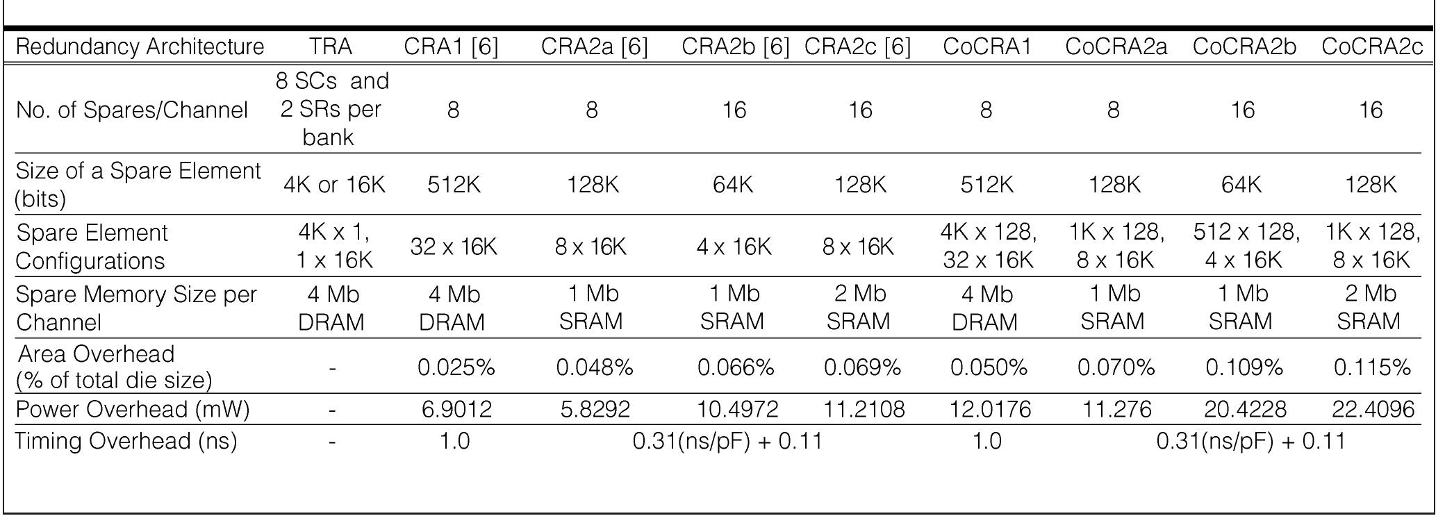 (PDF) Configurable Cubical Redundancy Schemes for Channel-Based 3D DRAM ...