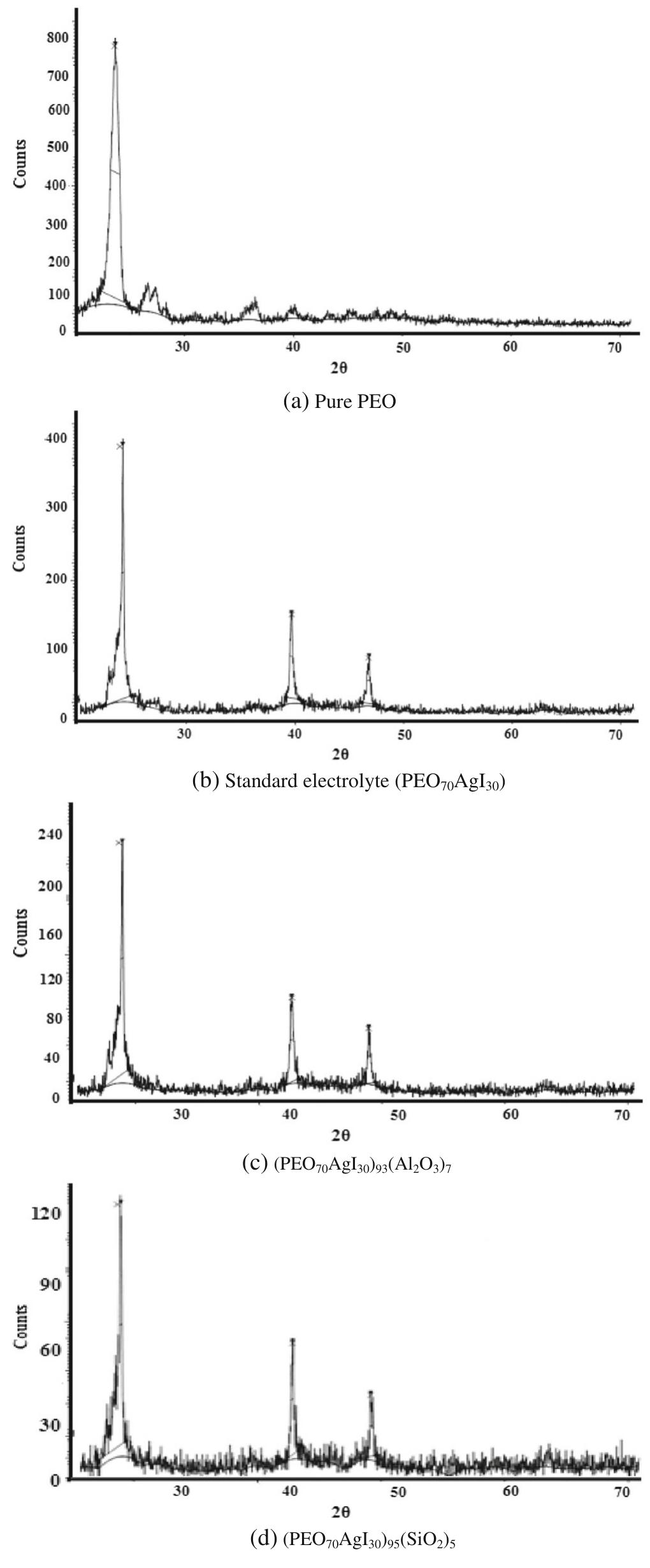 (PDF) PEO nanocomposite polymer electrolyte for solid state symmetric ...