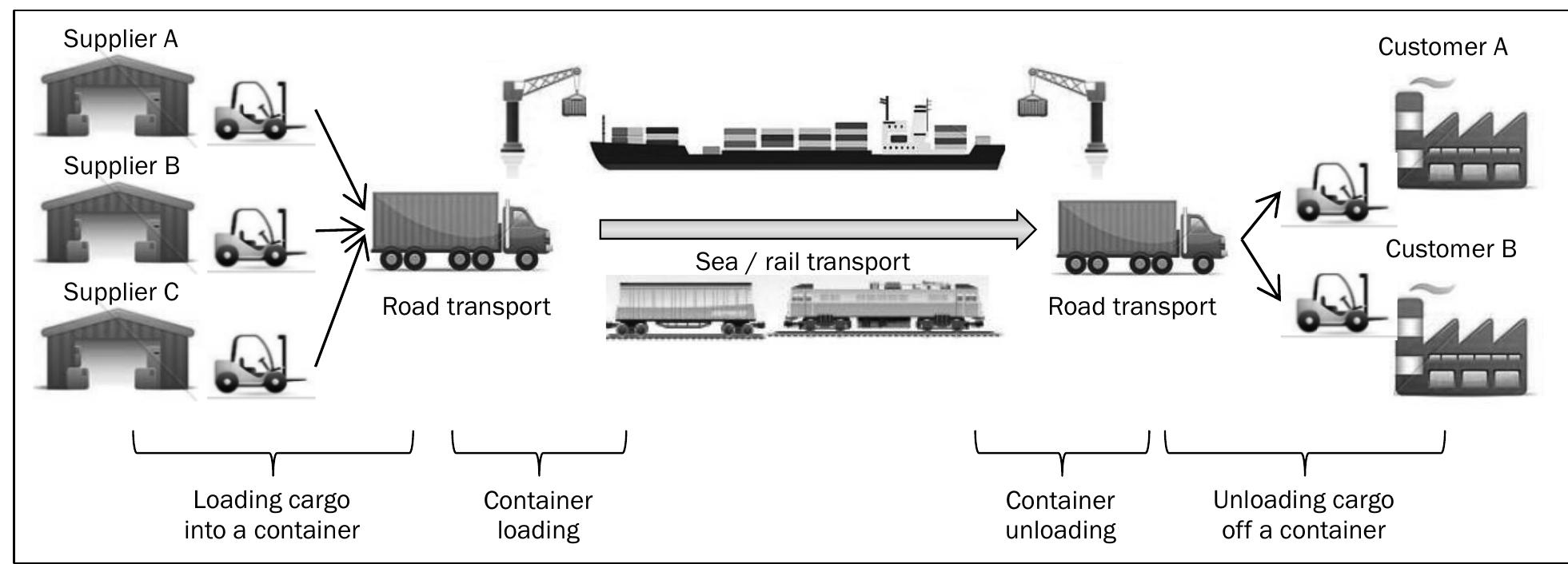 Unloading Efficiency (PDF) Cargo Loading and Unloading Efficiency Analysis in Multimodal ...