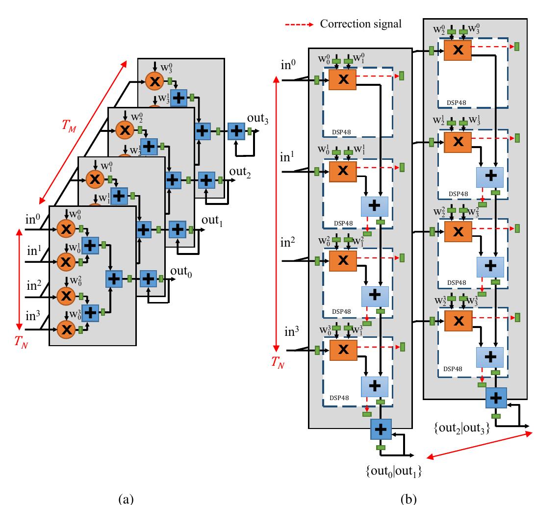 (PDF) Double MAC on a DSP: Boosting the Performance of Convolutional ...