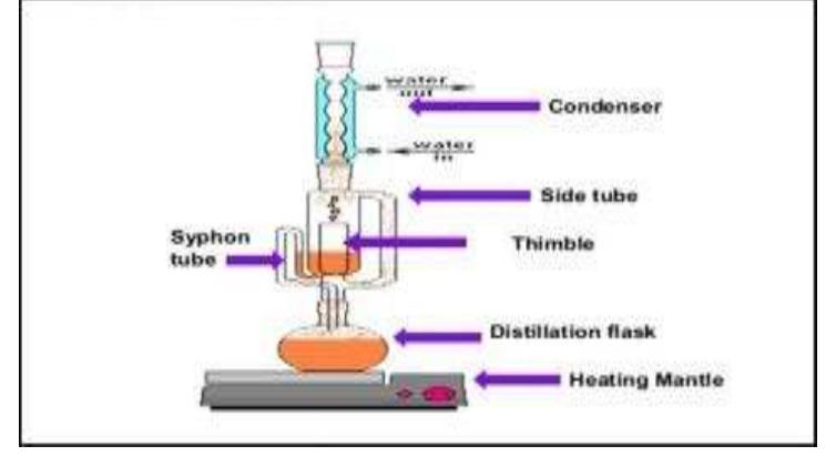 Figure 3 - from Techniques Adopted for Extraction of Natural