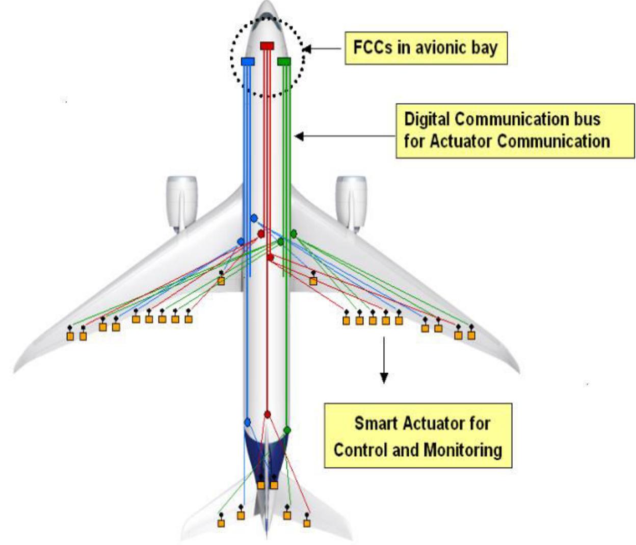 (PDF) Distributed Flight Control System Simulator for Aircraft ...