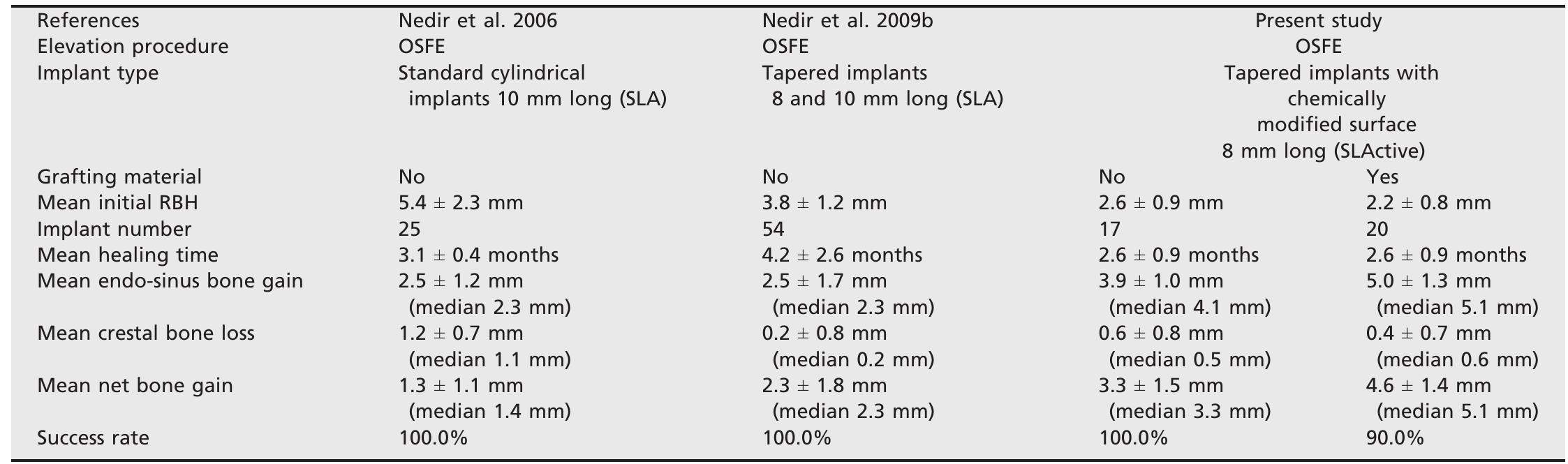 (PDF) Osteotome sinus floor elevation with and without grafting ...