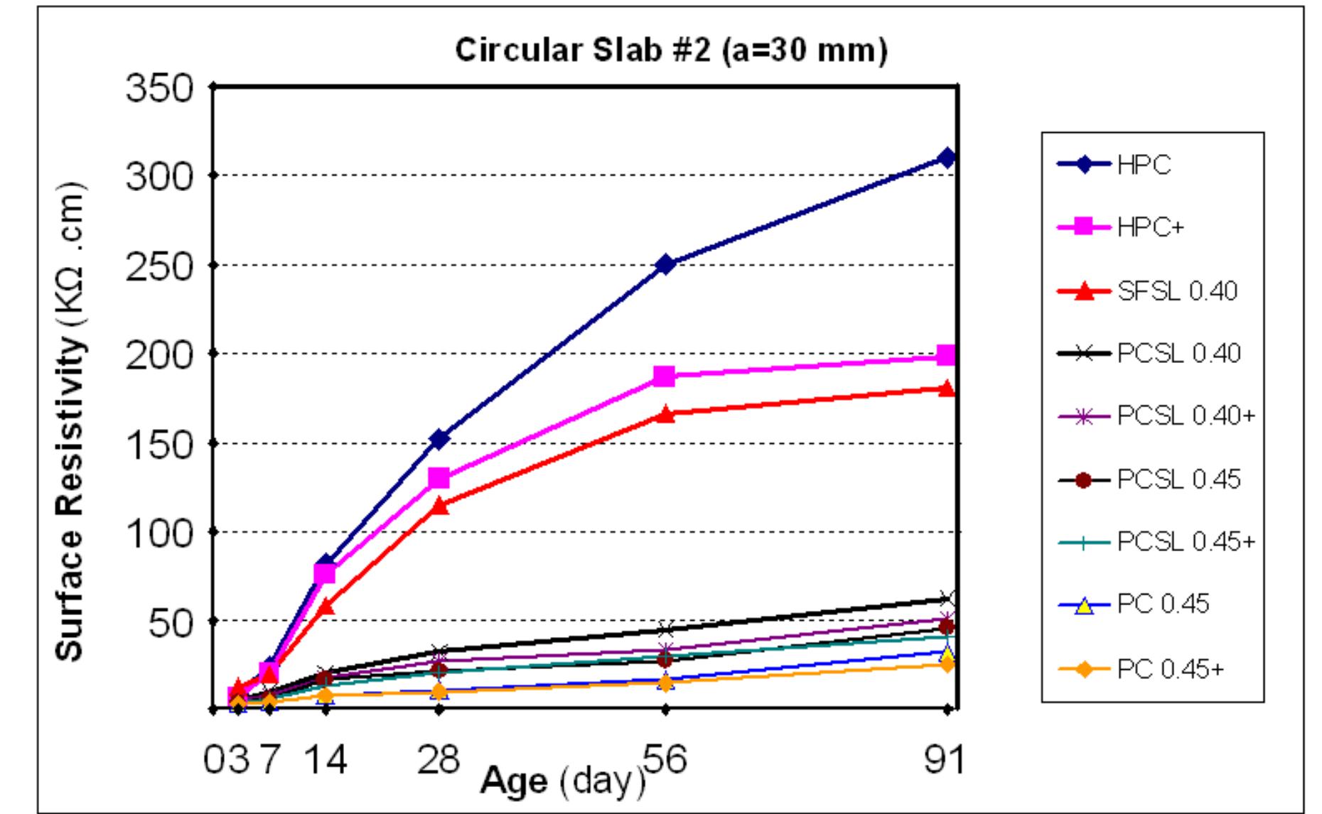 69: surface electrical resistivity of concrete slabs