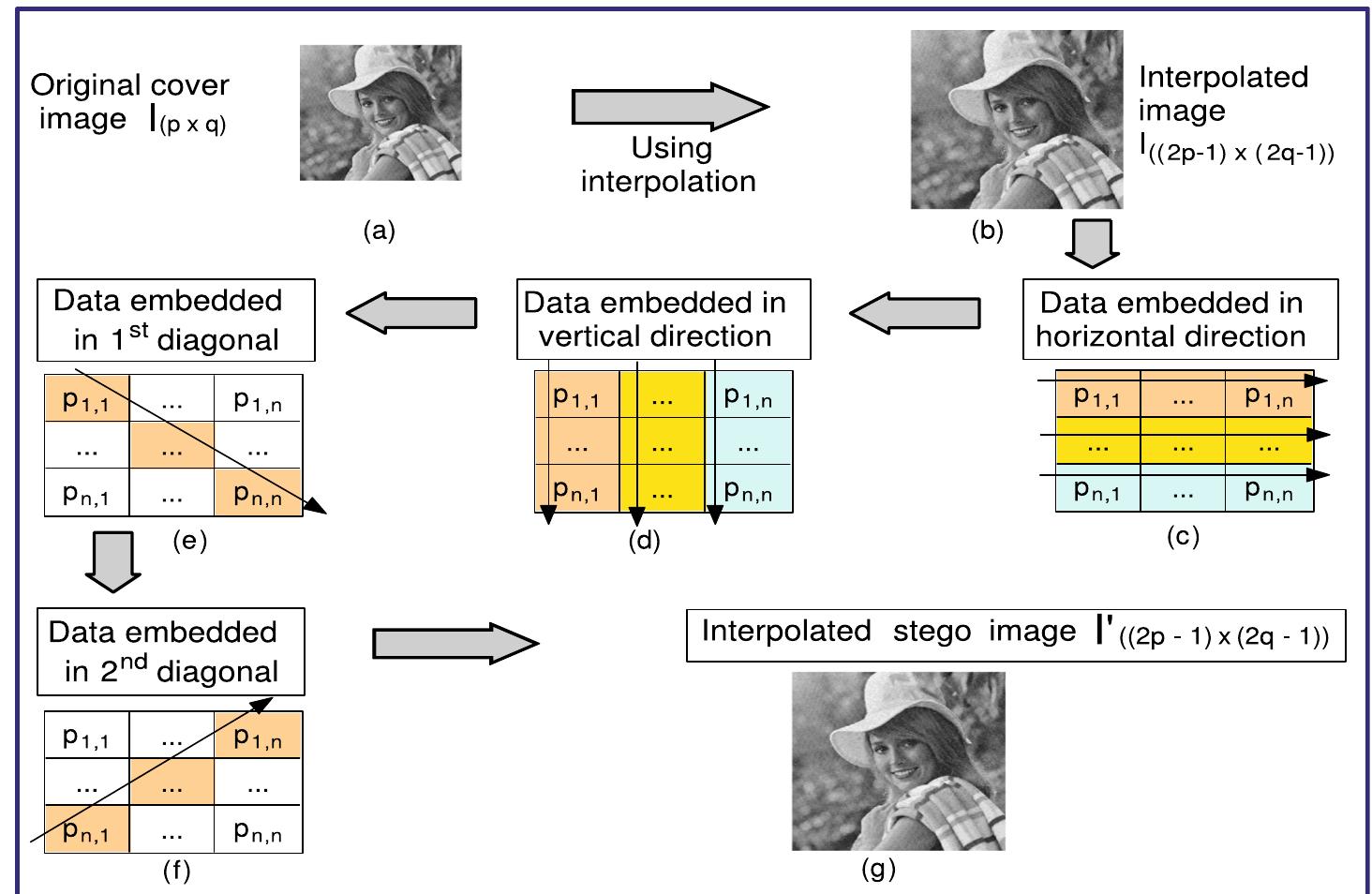 (PDF) Directional PVO for reversible data hiding scheme with image ...