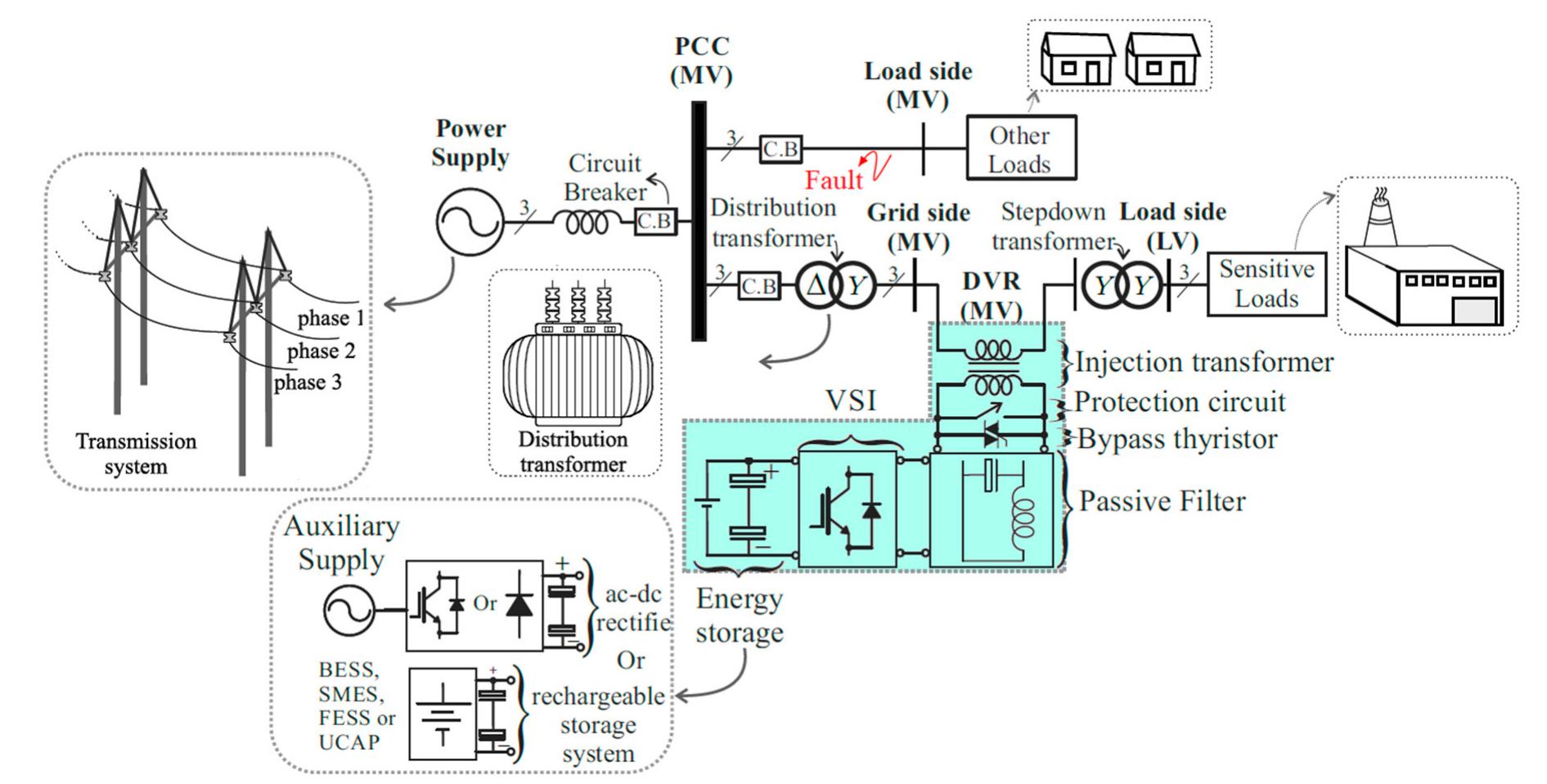 Figure 1 - from Dynamic Voltage Restorer (DVR): A