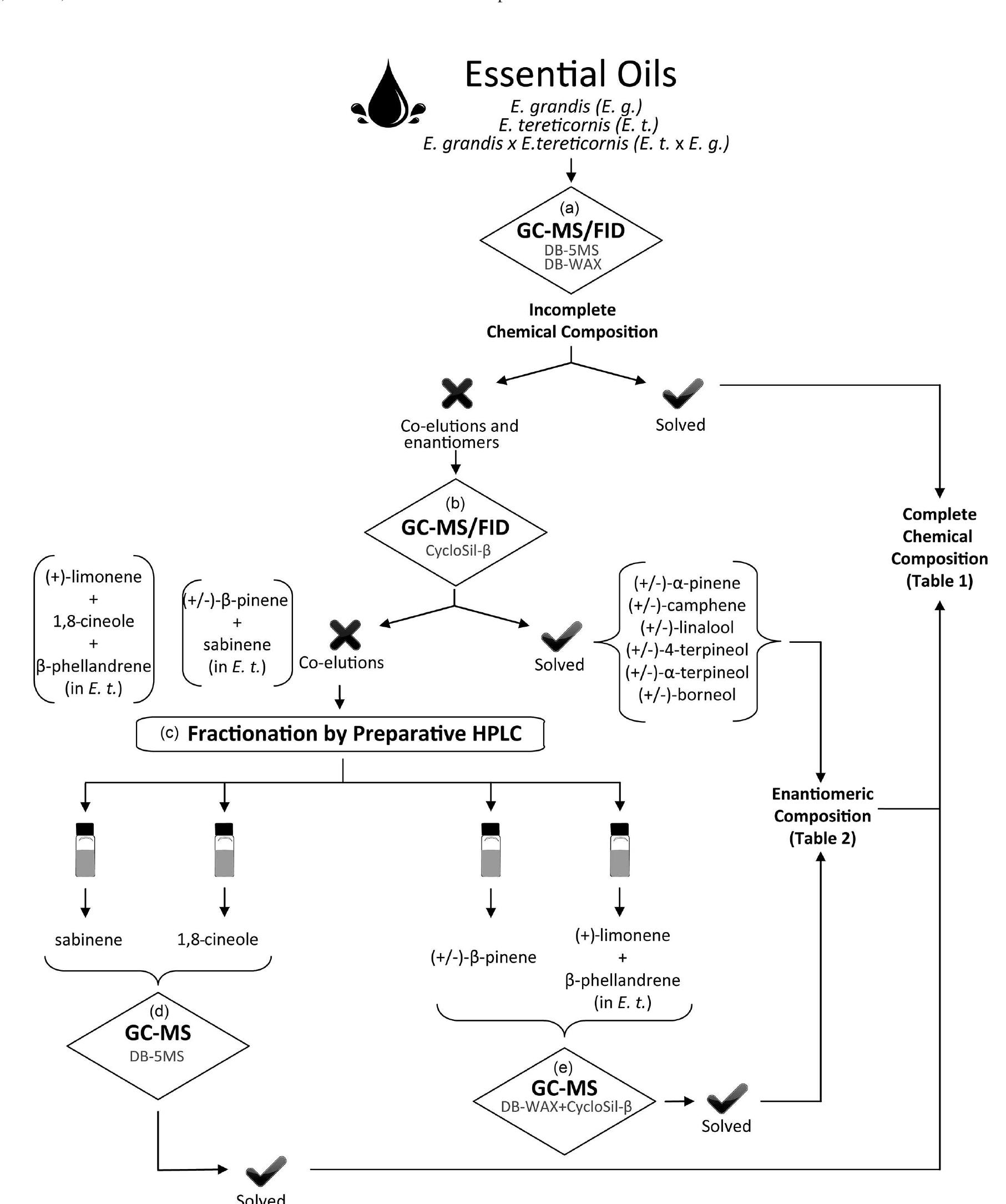 Representative diagram of techniques and methodologies used