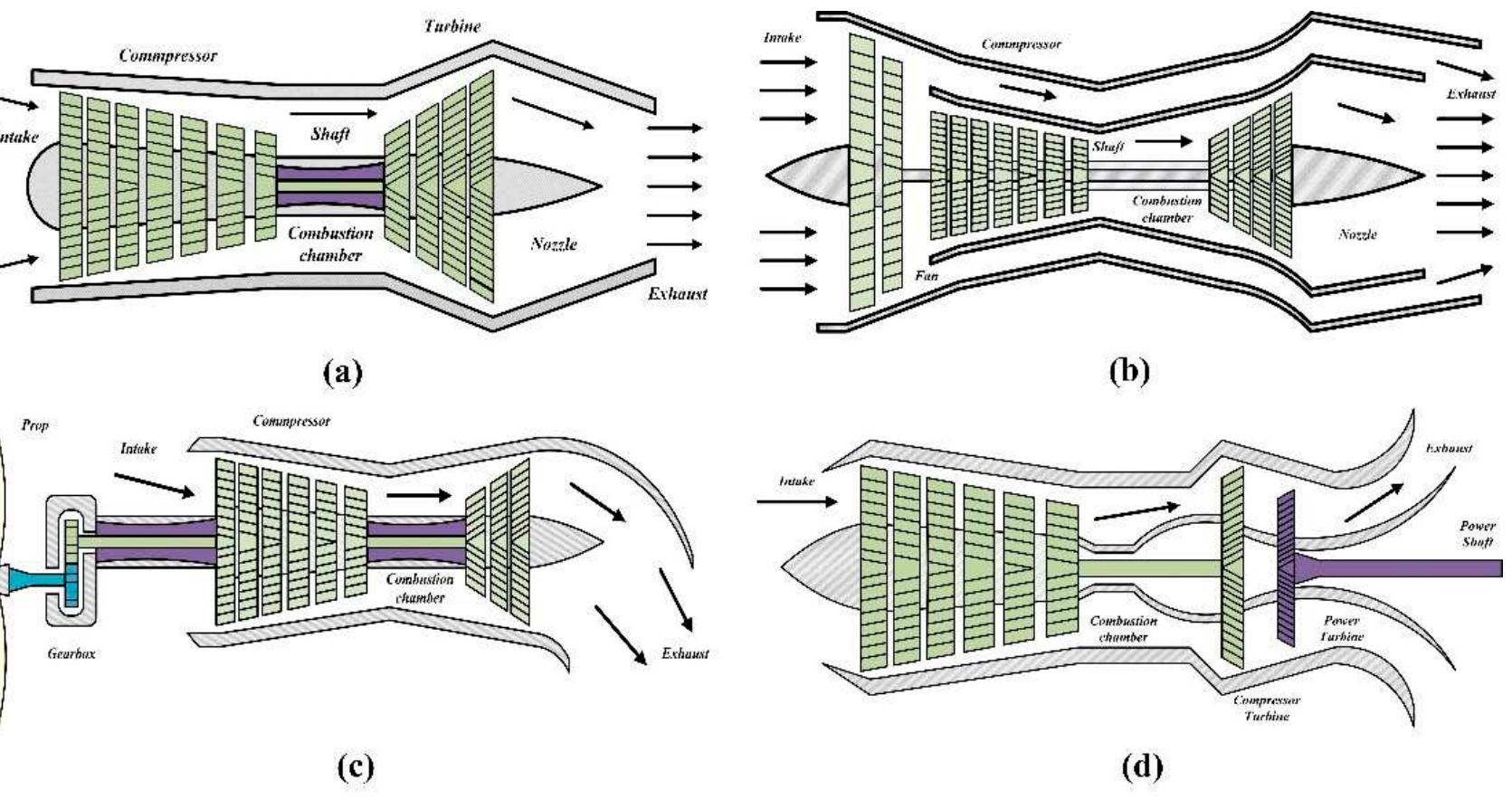 Structure of turbo engines. (a) turbojet [66]; (b) turbofan