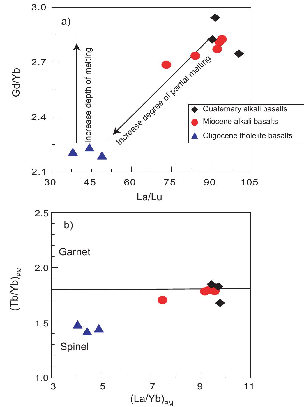 (PDF) Major and Trace Element Compositions of Basaltic Lavas From ...
