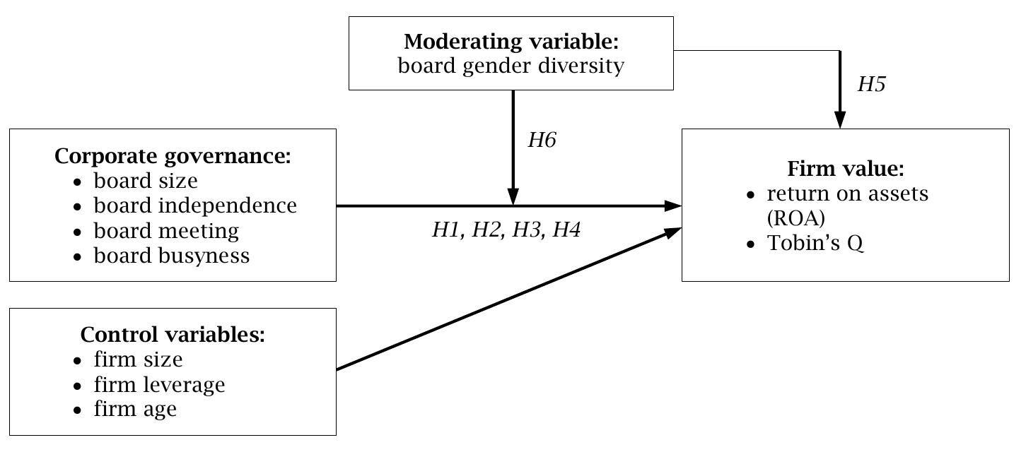 (PDF) The moderating role of board gender diversity in association of ...