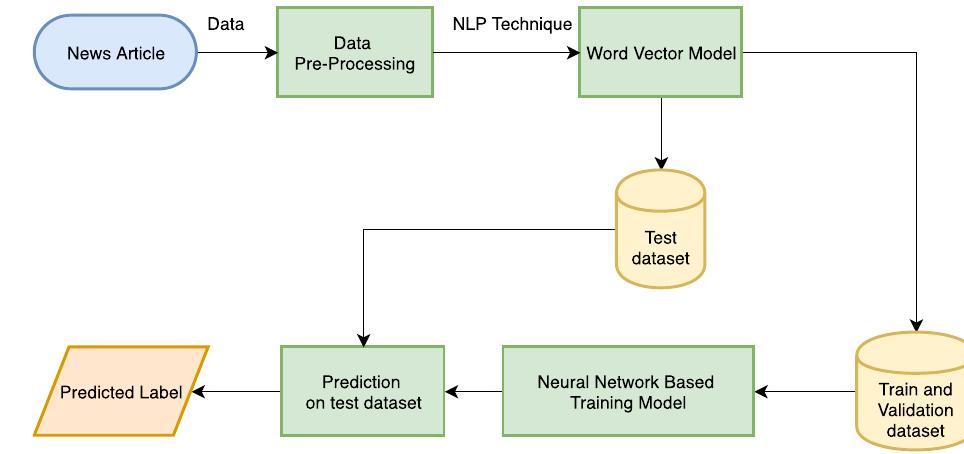 The diagram illustrates the general deep learning-based