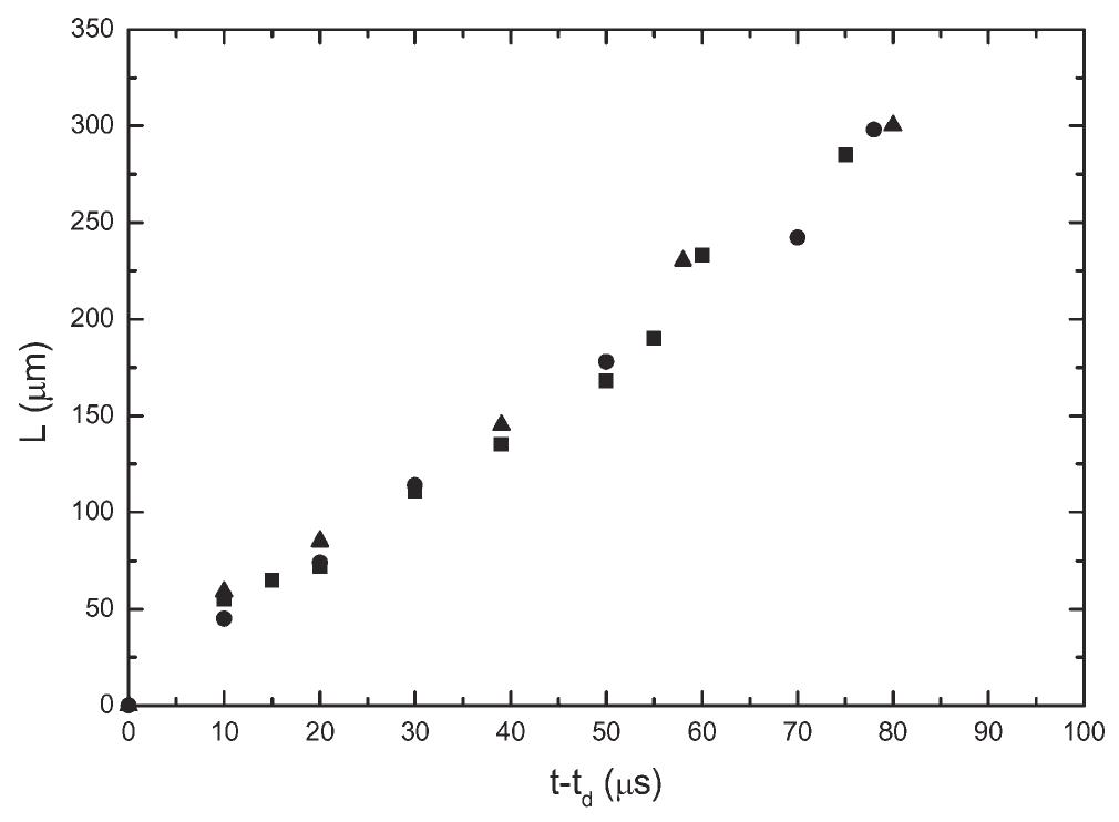 Fig. 4 Distance travelled, L, as a function of time, tf — fy, at 50 V applied voltage at c/c* = | for (Ml) CEI, (@) CE2 and (A) CE3.  For the range of molecular weights investigated the rupture  time f,yp, defined  as the time from the first initial movement  of the external meniscus and ligament break-off and rupture, was found to be essentially independent of molecular weight,  70-78 us and app  ied voltage over the range 30-50 V. For all  CE’s the L-t data collapsed to a single curve as previously reported*” with the ligament length at rupture, Lyup, defined as  the time from t  he first initial movement of the external  meniscus and ligament break-off and rupture, being weakly  positively depend t — tg < 20 pus, t  cular weight rang  ent on molecular weight. At short times, he stretching is determined by the interplay  of inertia and surface tension and therefore independent of polymer concentration and molecular weight. Over the mole-  e considered the droplet velocity at rupture  was found to be essentially independent of molecular weight but increasing with applied voltage. 