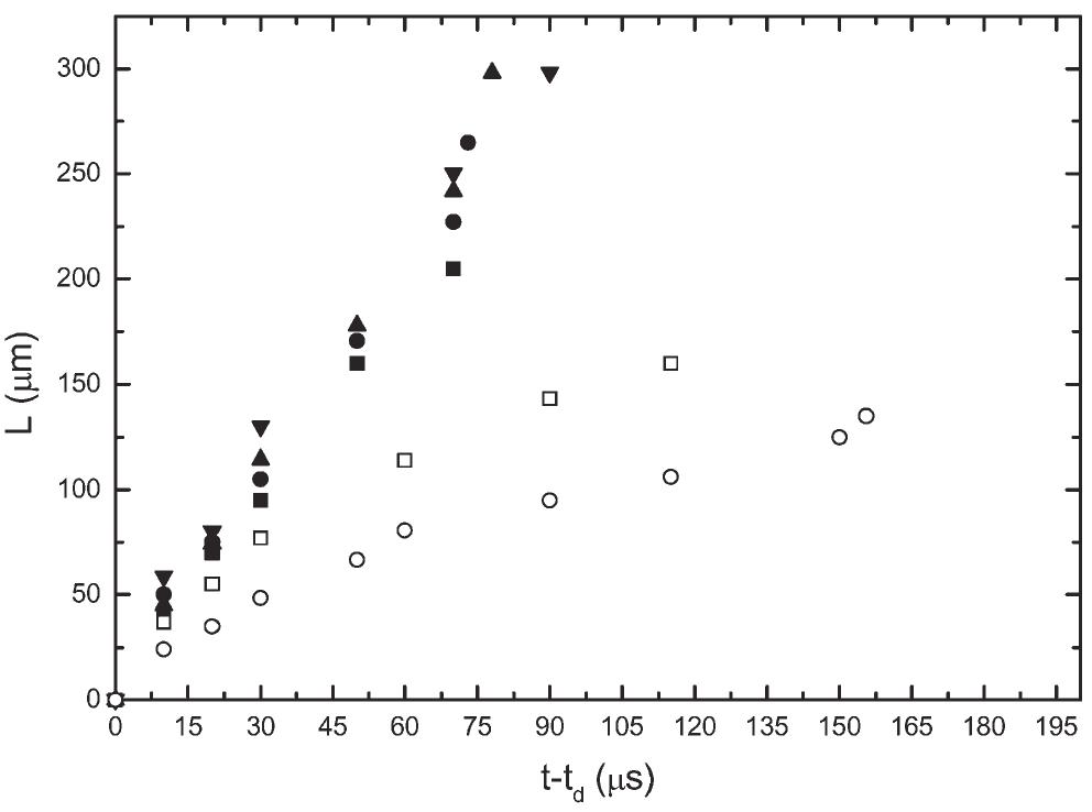 Fig. 6 Distance travelled, L, for CE2 as a function of time, ¢ — fg, at 50 V applied voltage for c/c*: (MI) 0.32, (@) 0.63, (A) 1.0, (YW) 1.28, (CJ) 2.52 and (O) 3.84.  In Fig. 6 we show the effect of reduced concentration on L-t. For reduced concentrations up to and close to | the Z-t data are found to collapse to a single curve with ejected droplets having a velocity of around 4 m s |. However for reduced concentrations greater than | the slope of the curve becomes much shallower being highly dependent upon 
