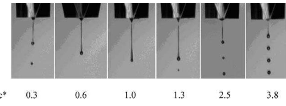 Fig. 5 Drop profile at various concentrations of CE2 (applied voltage = 50 V). 