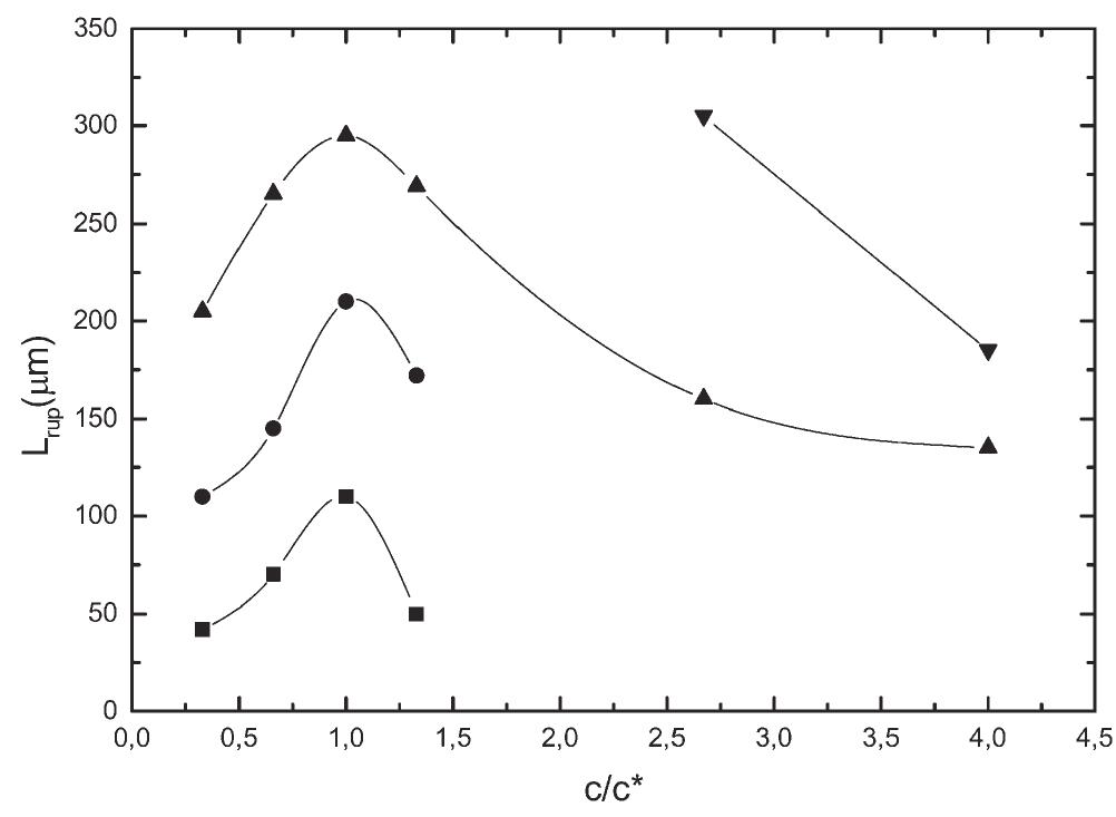 Fig. 8 Ligament length at rupture, Ly, for CE2 as a function of reduced concentration, c/c*, at: (MI) 30 V, (@) 40 V, (A) 50 V and (¥) 60 V applied voltage.  Therefore up to the overlap concentration the behaviour of the fluids are consistent with increasing viscoelastic behaviour 