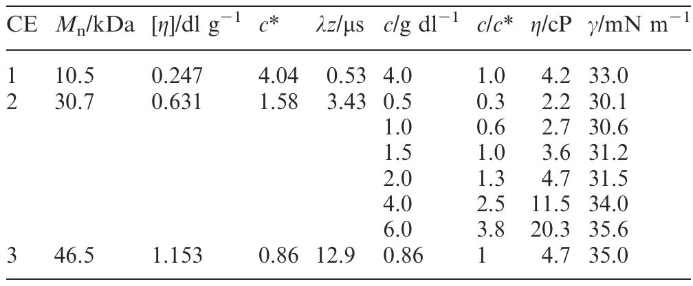 Table 1 Physical properties of CE test fluids at 25 °C 