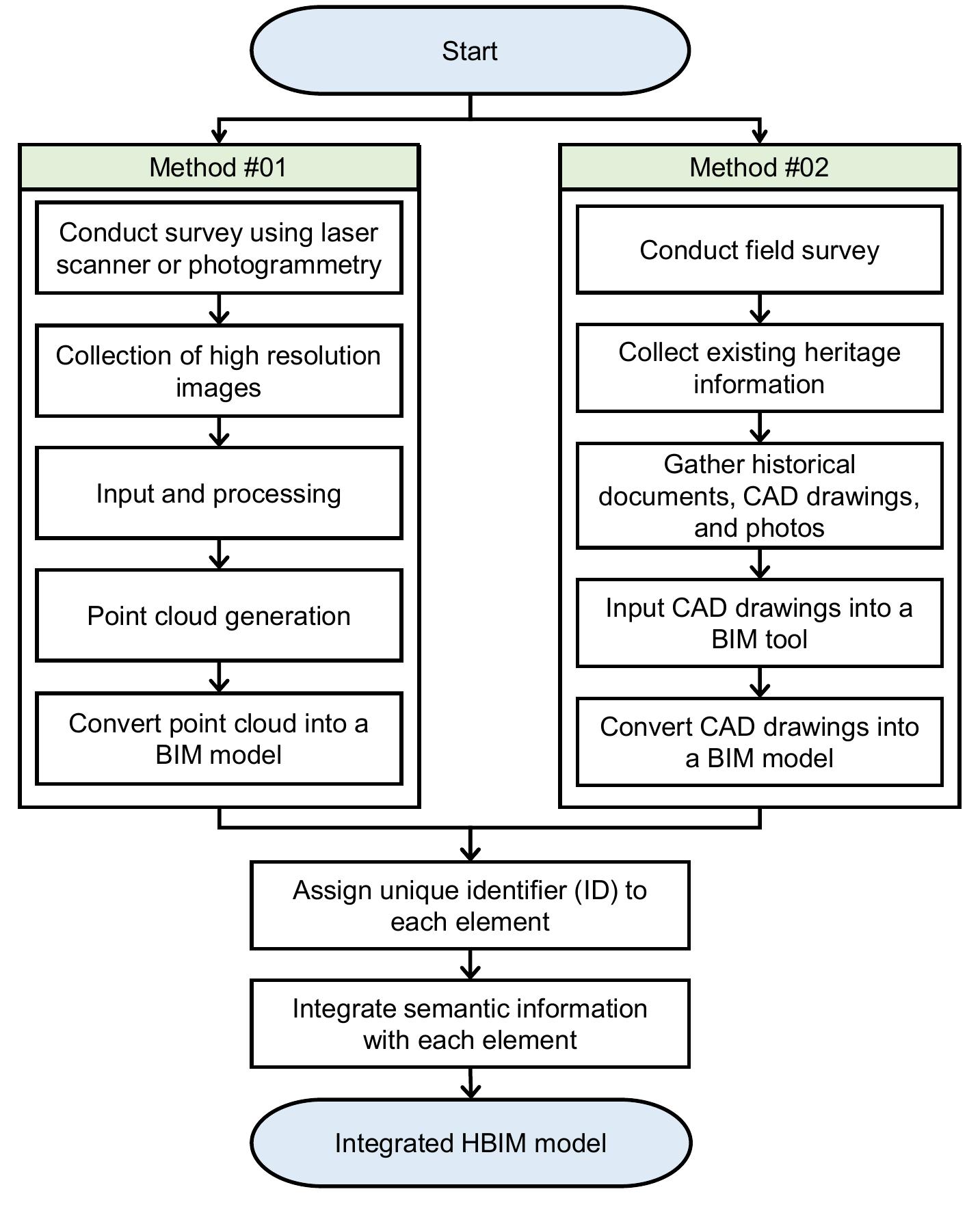 (PDF) An Integrated HBIM Framework for the Management of Heritage Buildings