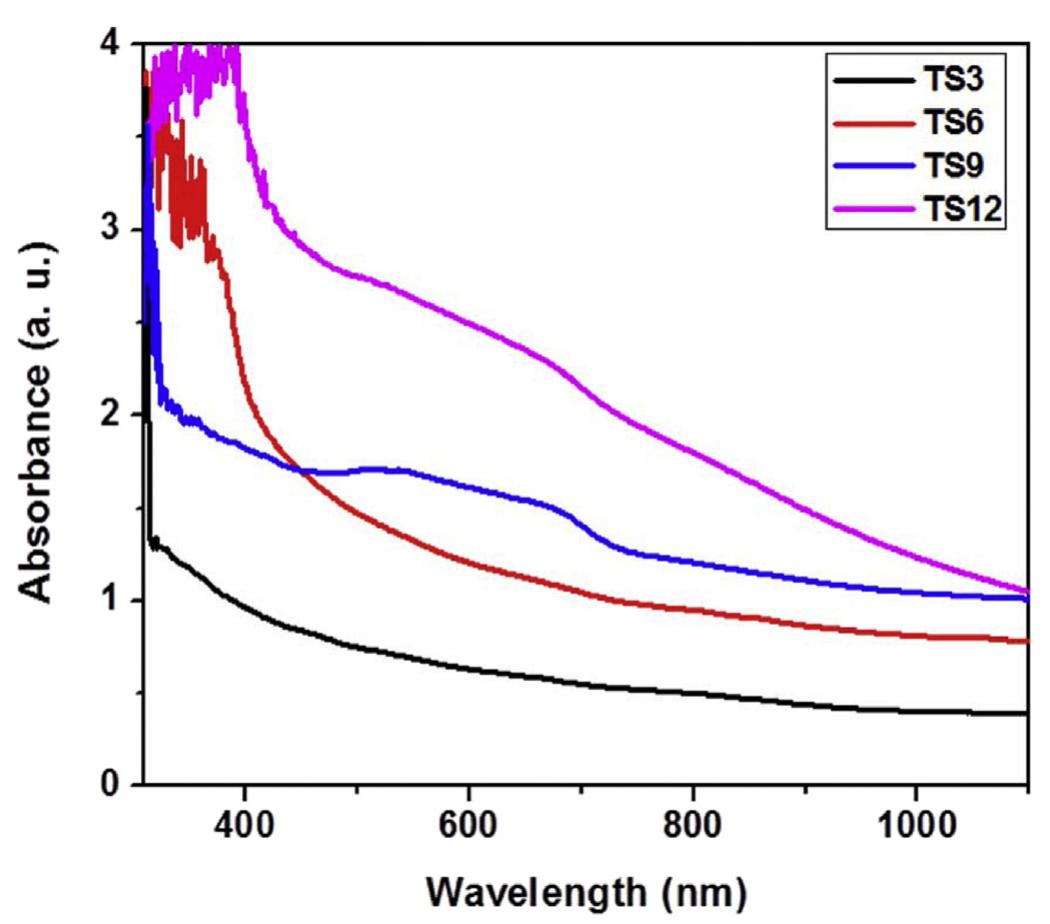 Optical absorbance spectra of tio2/pbs/zns assembly.