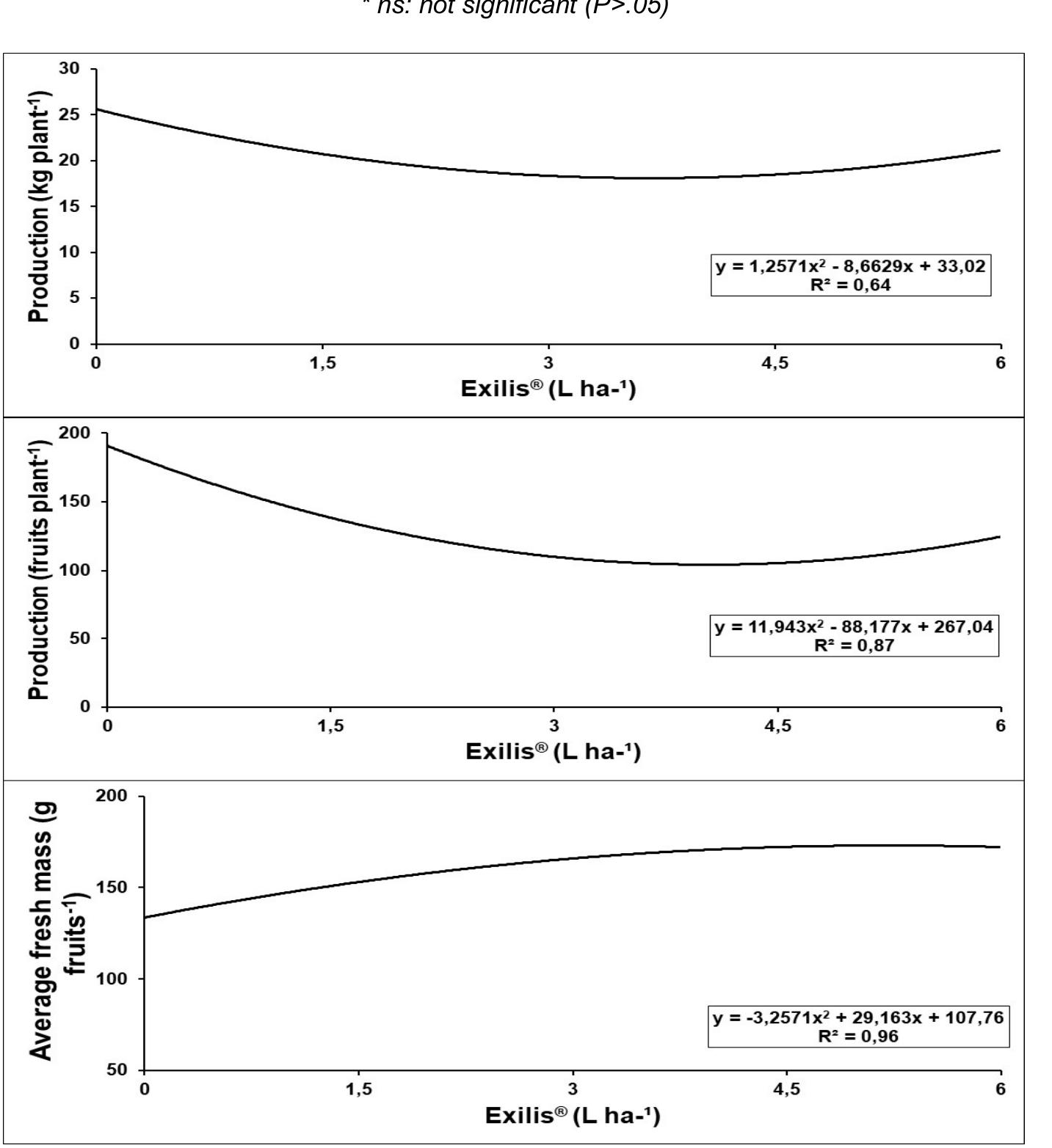 Figure 1 - from Different Sources and Concentrations of 6-BA