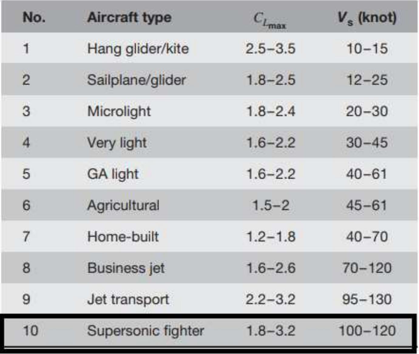 Table 12 - from Detail Design Wing Design