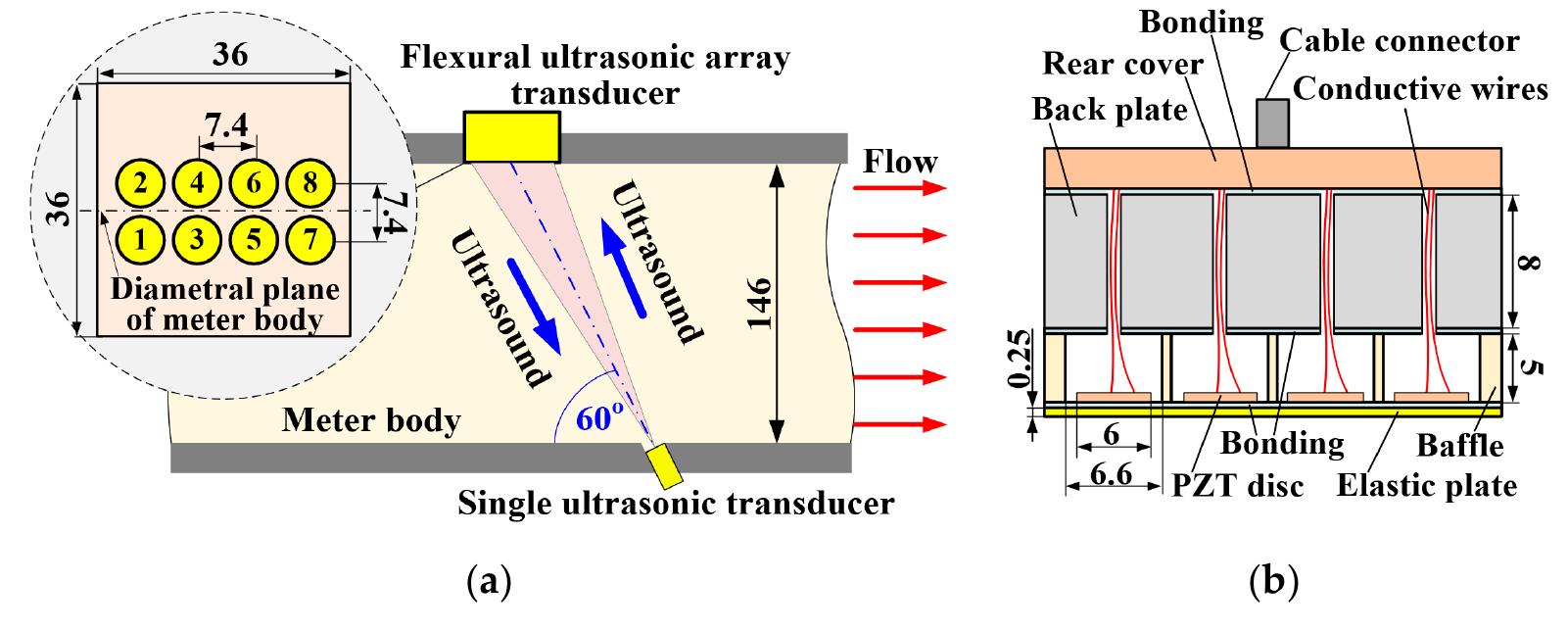 Figure 1 - from Flow Velocity Measurement Using a Spatial