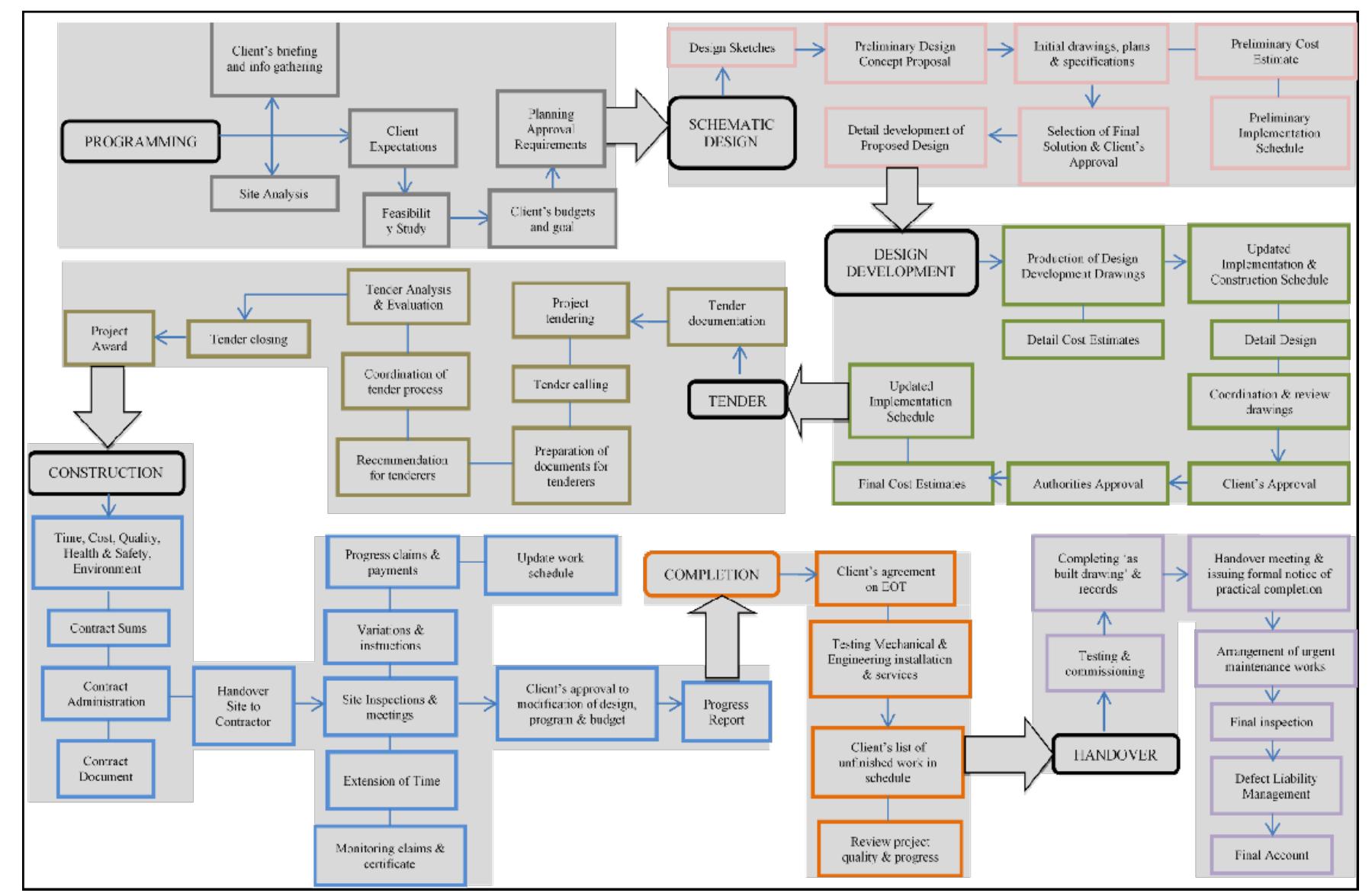 A in conclusion, the work development process of an interior