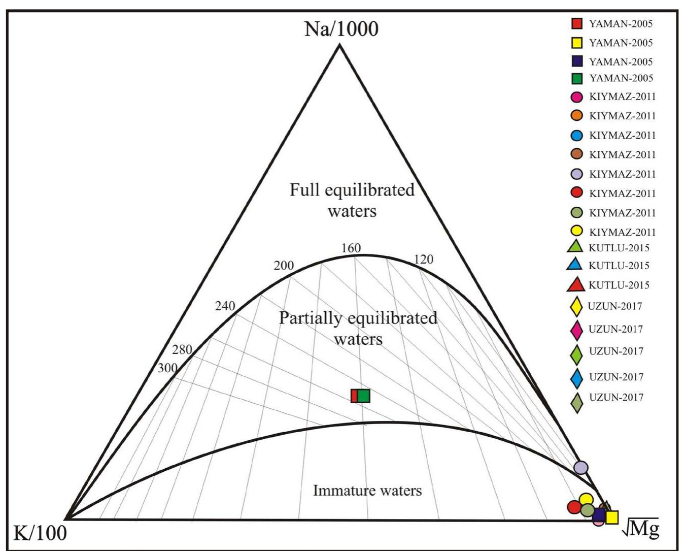 Figure 5: Piper diagram of the geothermal waters in Pamukkale and environs.  Figure 6: Na/1000-K-100-/Mg ternary diagram of the geothermal waters of Pamukkale and environs. 