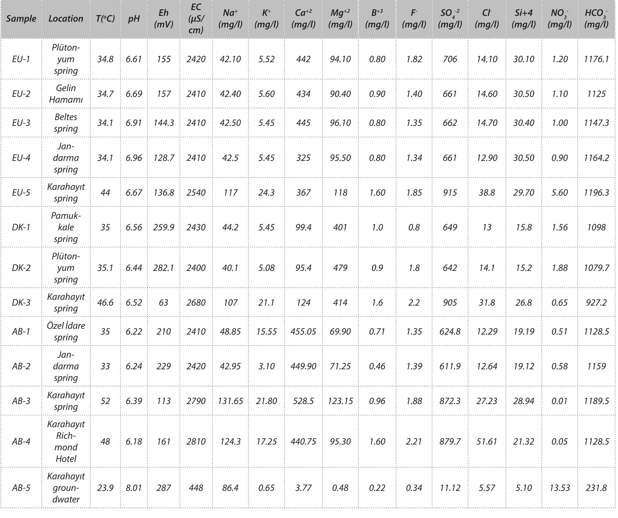 Table 1: In-situ measurements and hydrogeochemical analyses of the geothermal waters in Pamukkale and environs (Kiymaz, 2011; Kutlu, 2015; Uzun, 2017). 