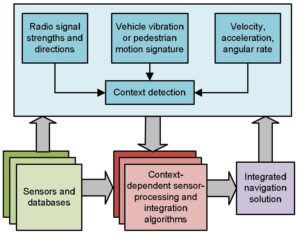 A context-adaptive navigation system [2]