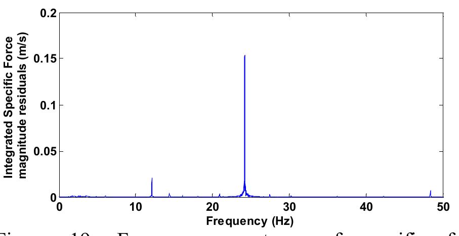 Finally, figure 19 shows the spectra of the specific force