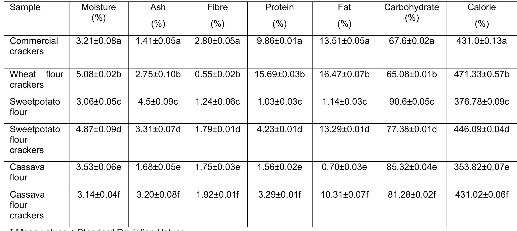 (PDF) Development of crackers from cassava and sweetpotato flours using ...