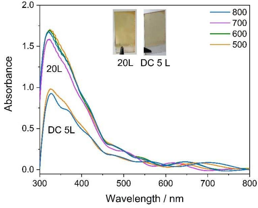 Absorption spectra of the 20l and dc_5l films series