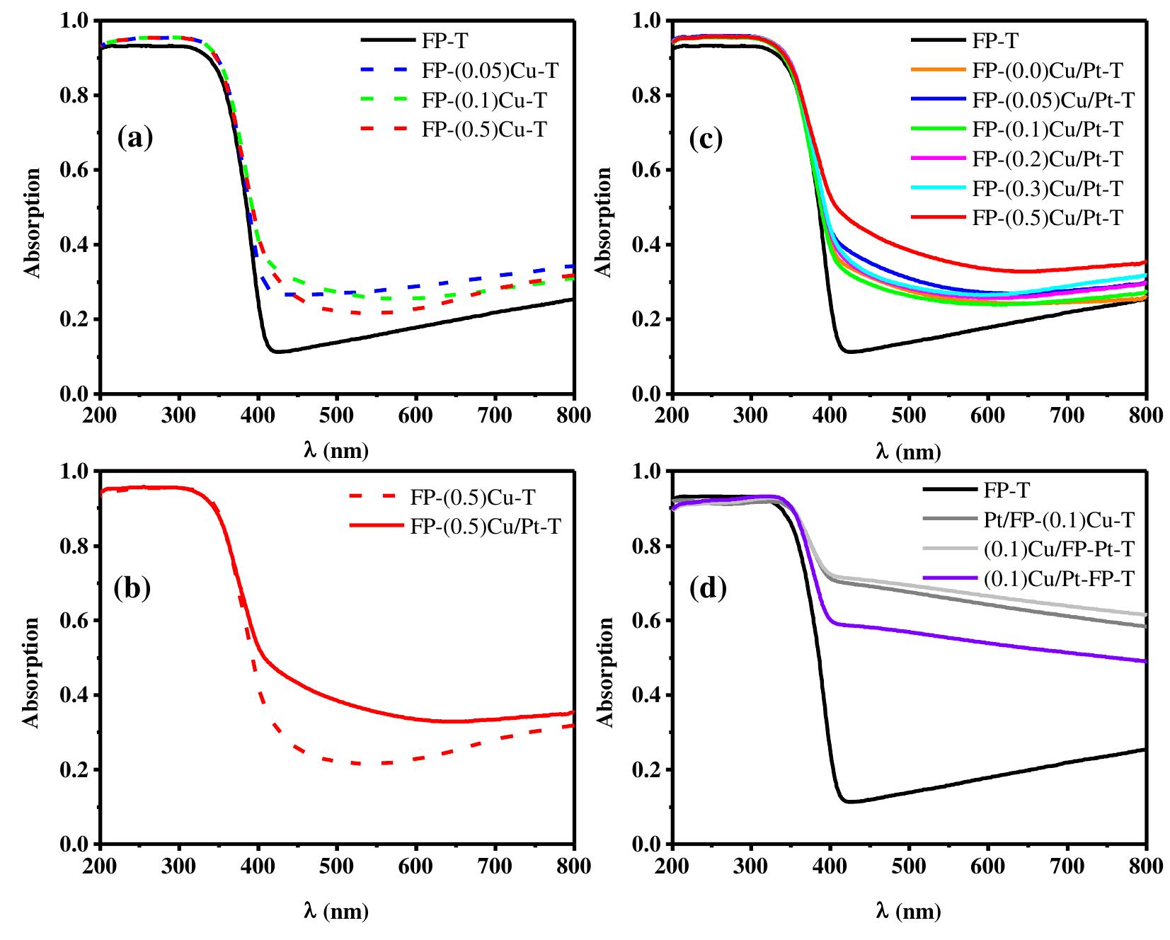 Uv-vis absorption spectra of (a) the fp-(x)cu-t series; (b)