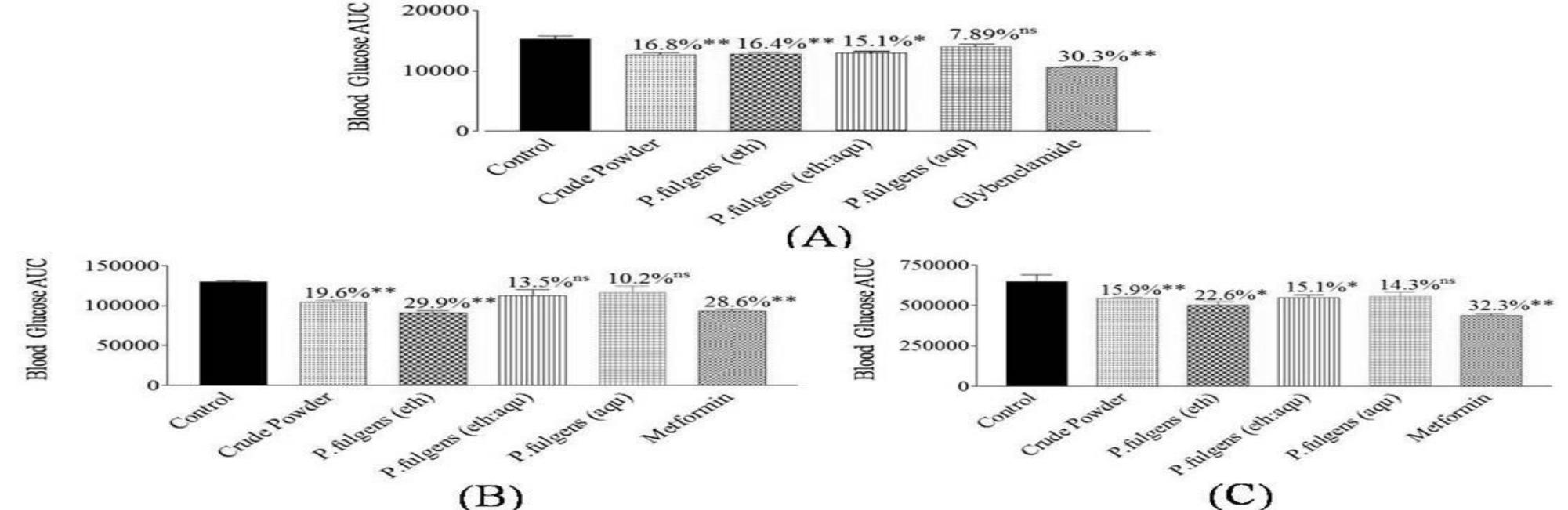 (PDF) Antidiabetic Potential of Potentilla fulgens Roots in Validated ...