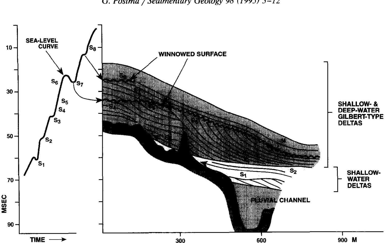 (PDF) Sea-level-related architectural trends in coarse-grained delta ...