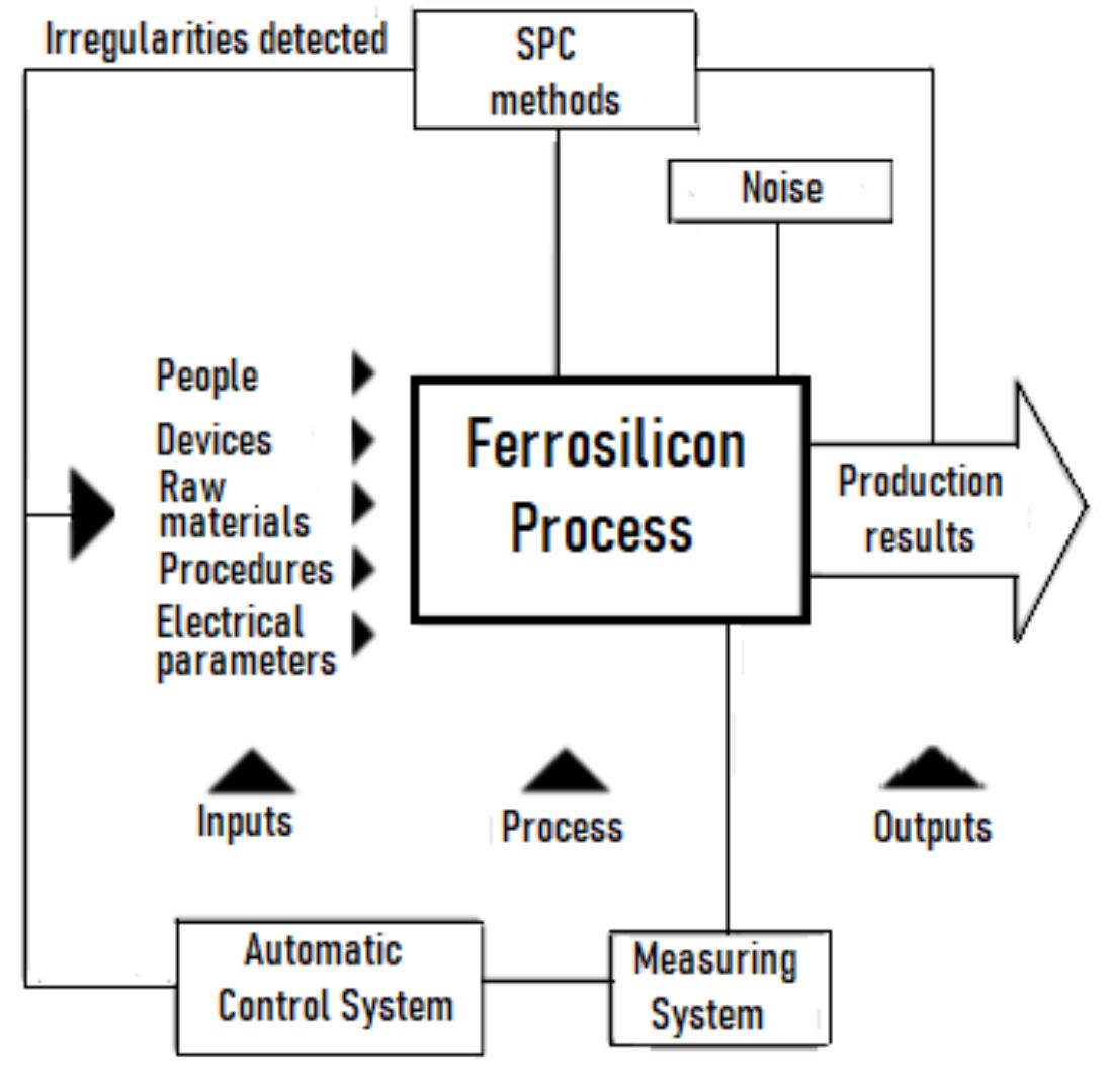 (PDF) Permanent control and continuous improvement of the ferrosilicon ...