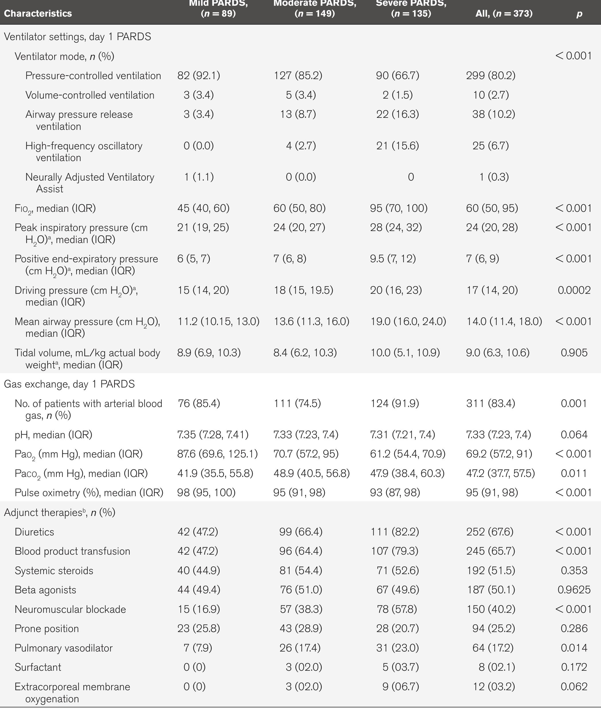 (PDF) Risk Stratification in Pediatric Acute Respiratory Distress ...