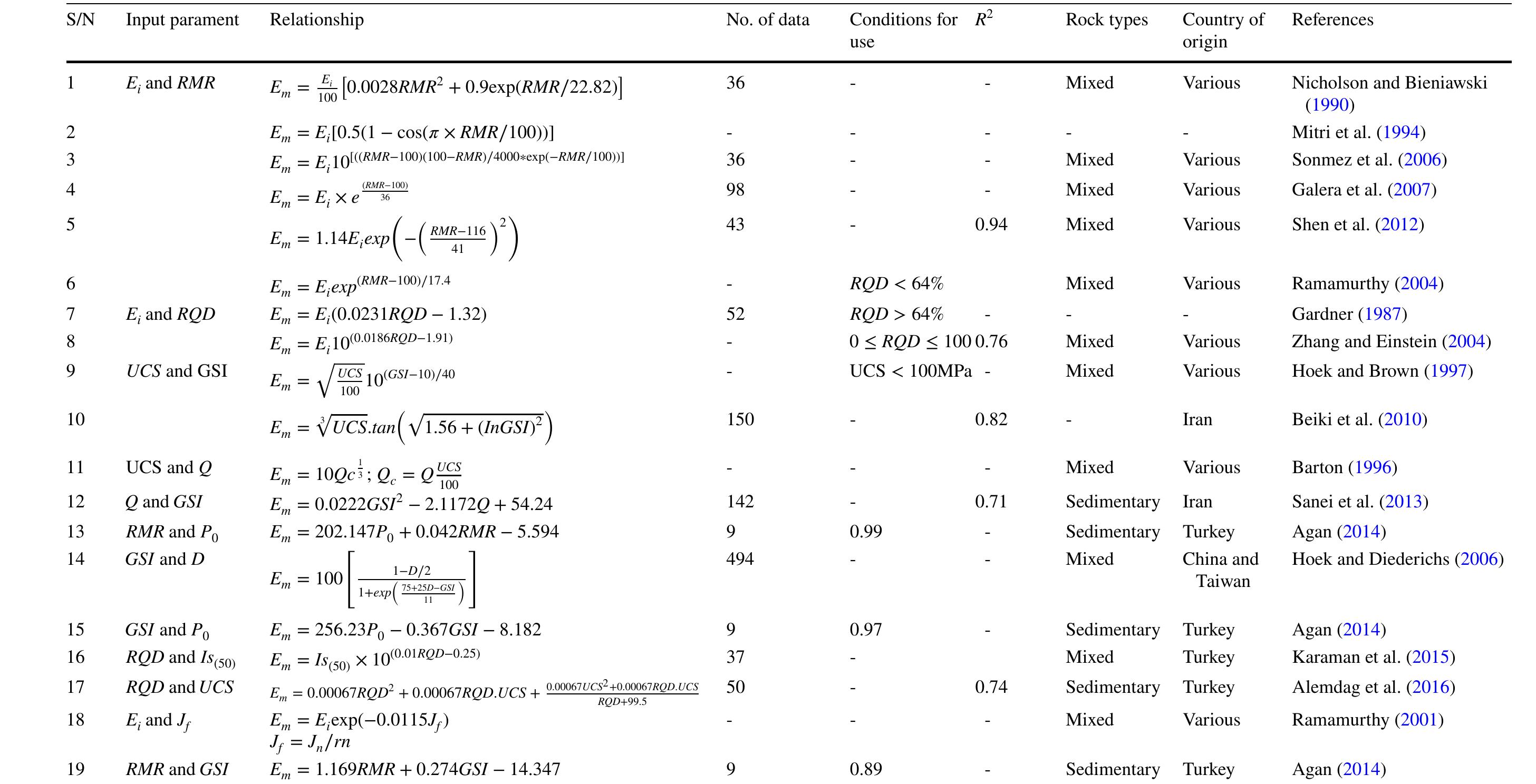 (PDF) Empirical estimation of rock mass deformation modulus of rocks ...
