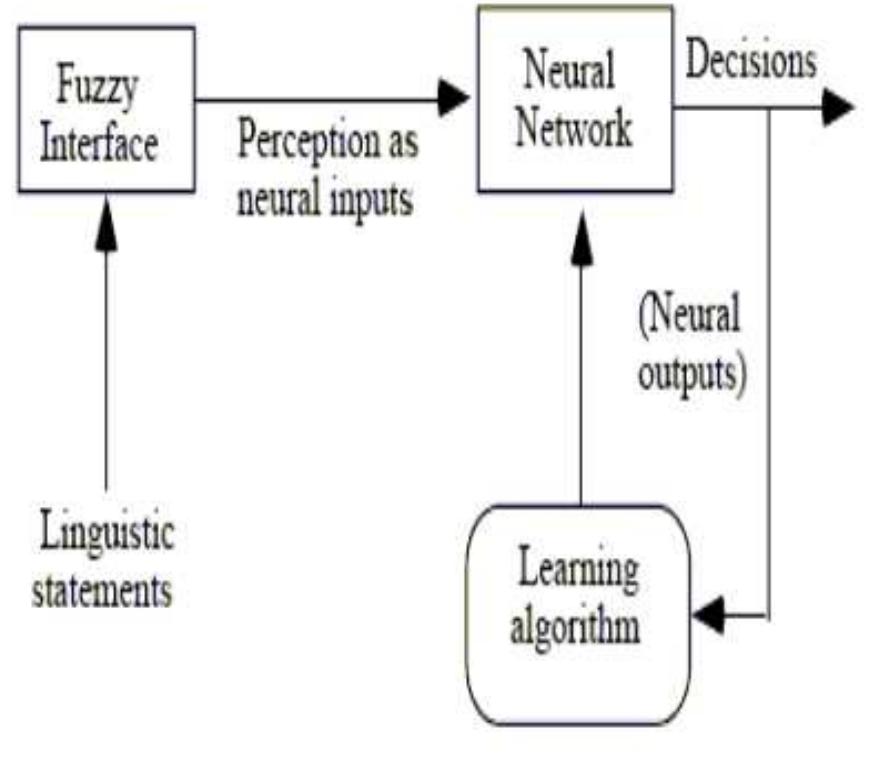 (PDF) Application of Neuro-fuzzy System : A Literature Review