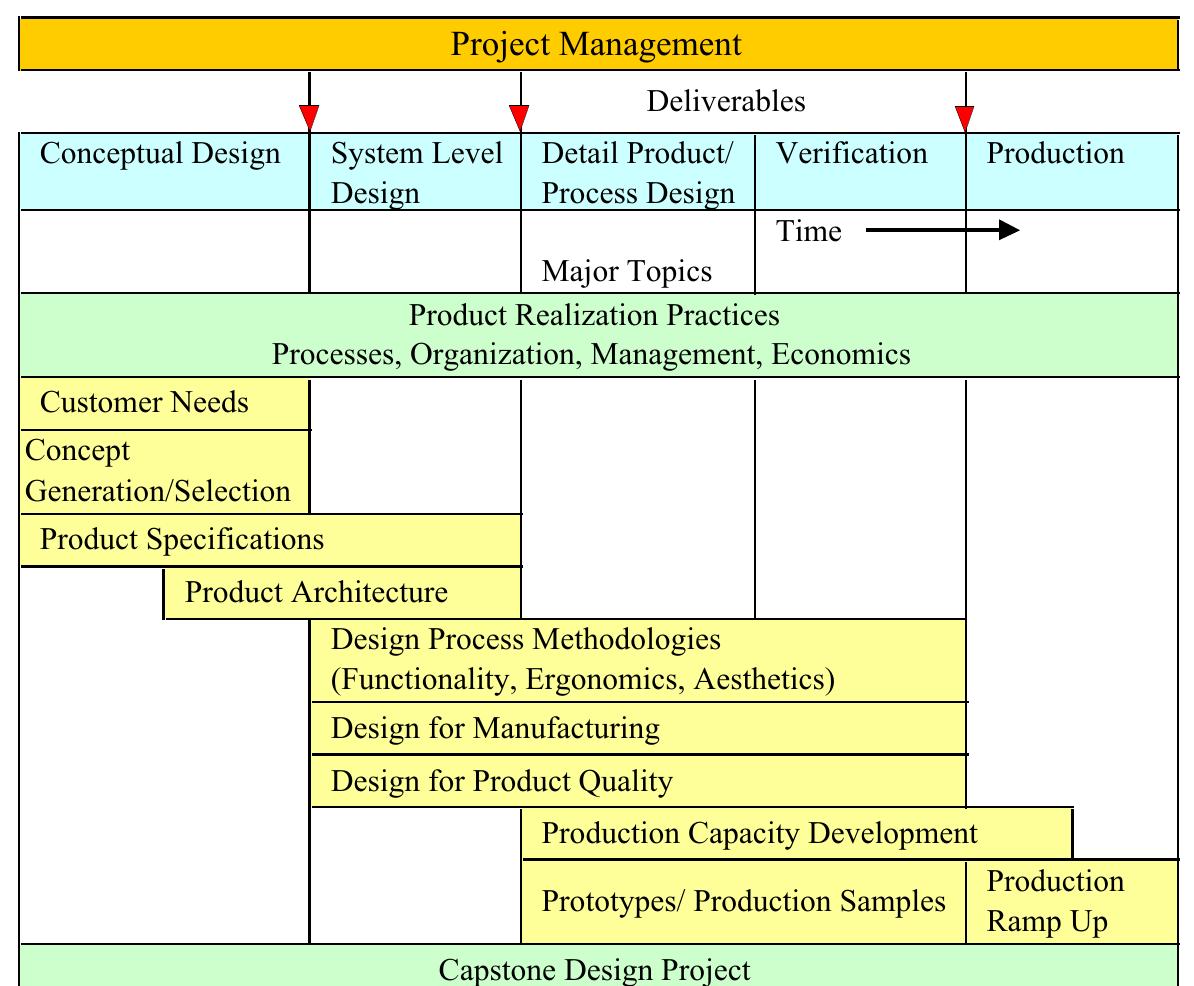 (PDF) Integrated Product and Process Design: Current Practices and ...