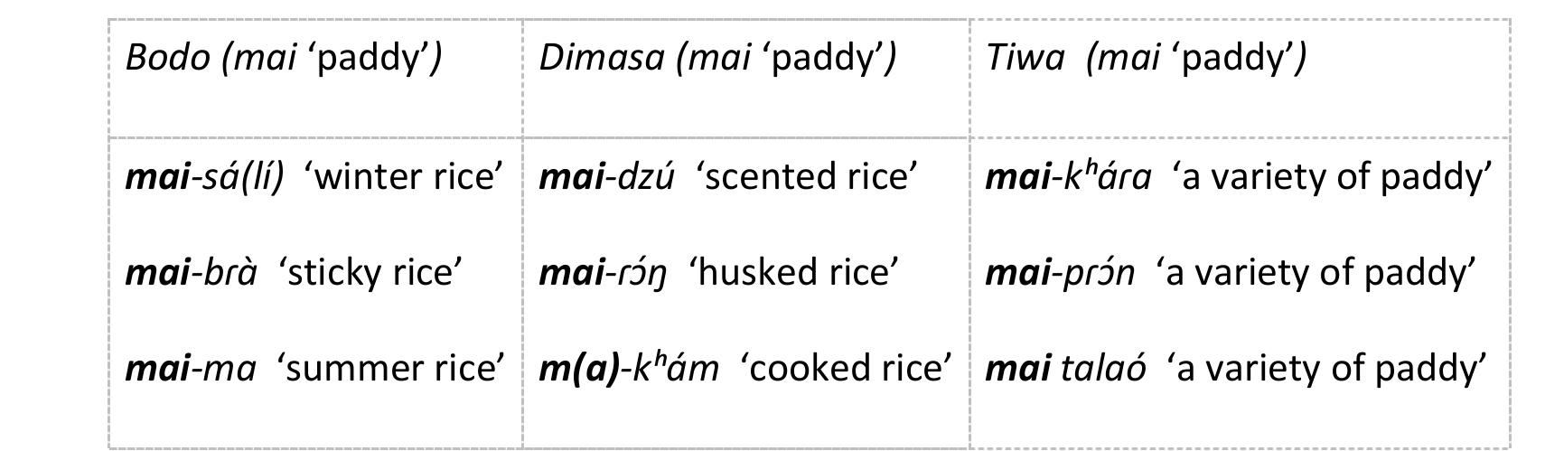 Paddy Form The names of paddy/rice in bg start with the prefix that