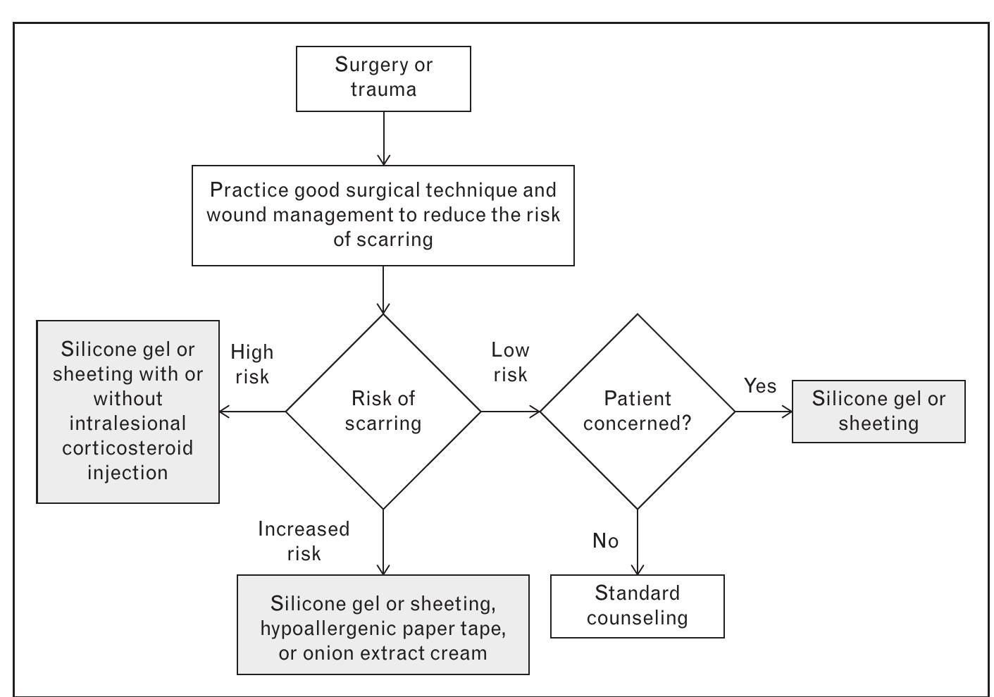 Scar Management Program (PDF) Advances in scar management: prevention and management of ...