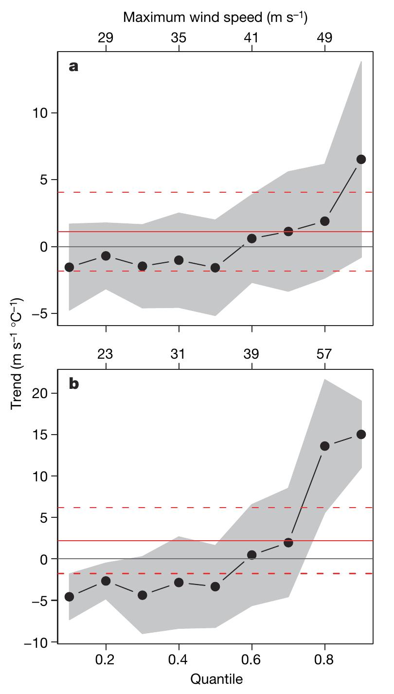 (PDF) The increasing intensity of the strongest tropical cyclones